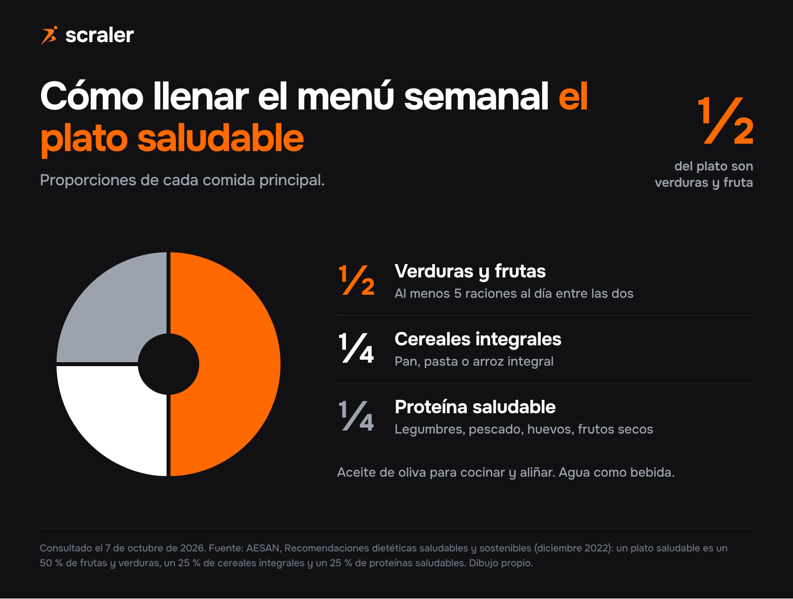 Cómo llenar el menú semanal con el plato saludable: la mitad del plato son verduras y frutas, un cuarto cereales integrales y un cuarto proteína saludable