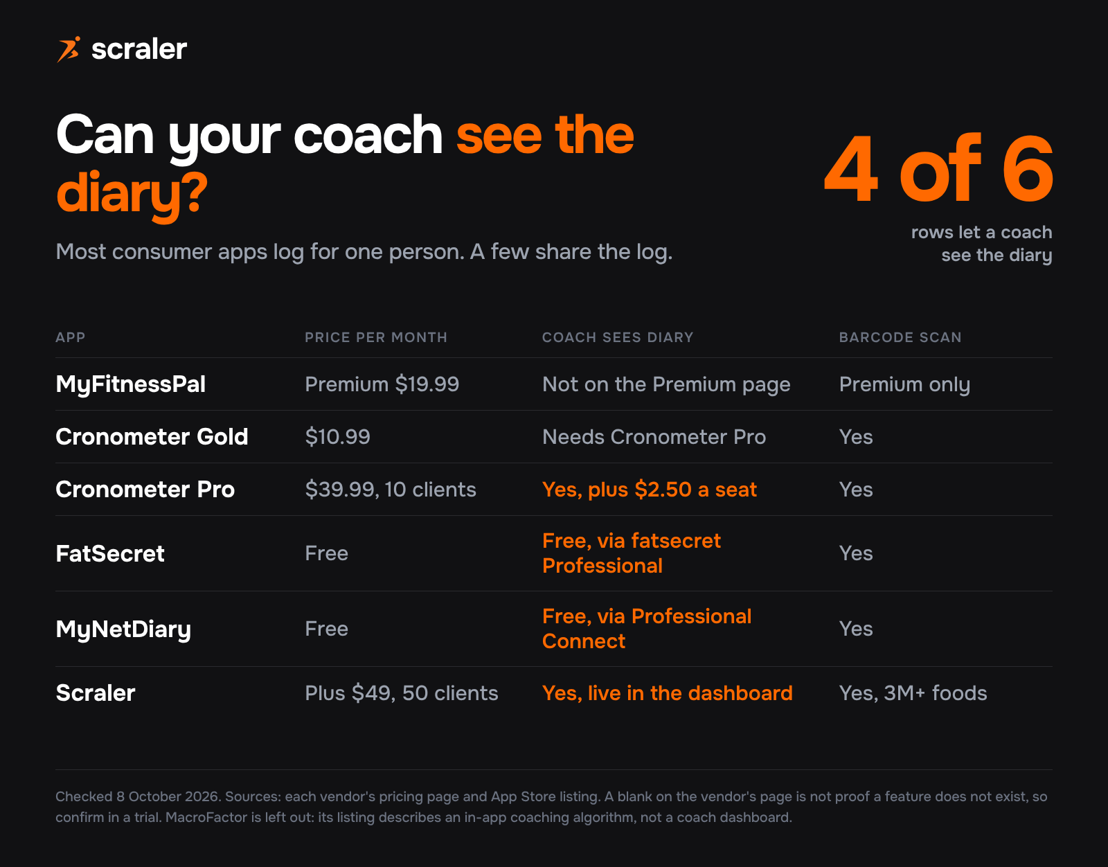 Can your coach see the diary: MyFitnessPal Premium $19.99 no coach view listed, Cronometer Gold $10.99 needs Cronometer Pro, Cronometer Pro $39.99 for 10 clients with coach view, FatSecret free via fatsecret Professional, MyNetDiary free via Professional Connect, Scraler Plus $49 with live food diary