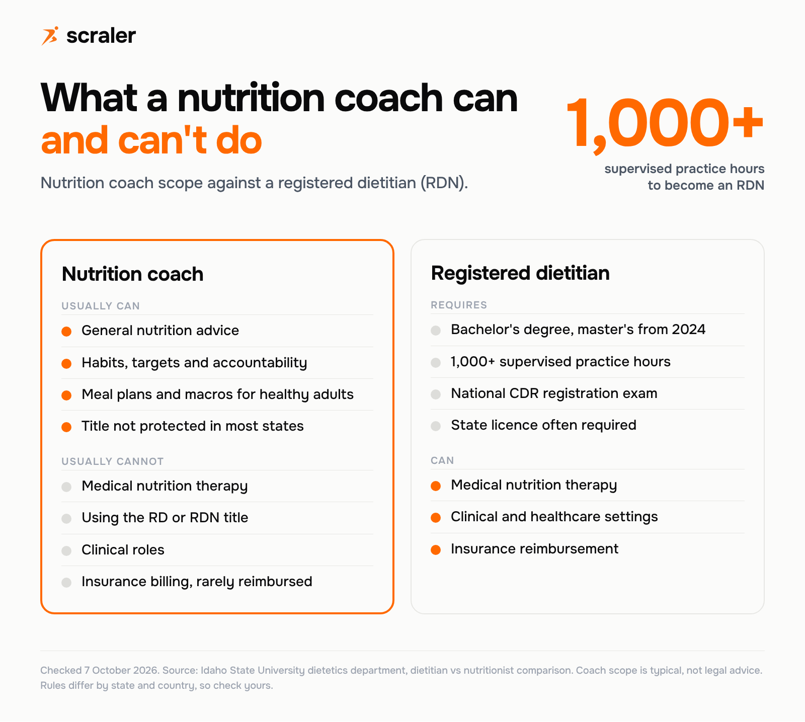 Before you become a nutrition coach, know the scope: what a nutrition coach can and cannot do compared with a registered dietitian, who needs 1,000 plus supervised practice hours, a national exam and often a state licence