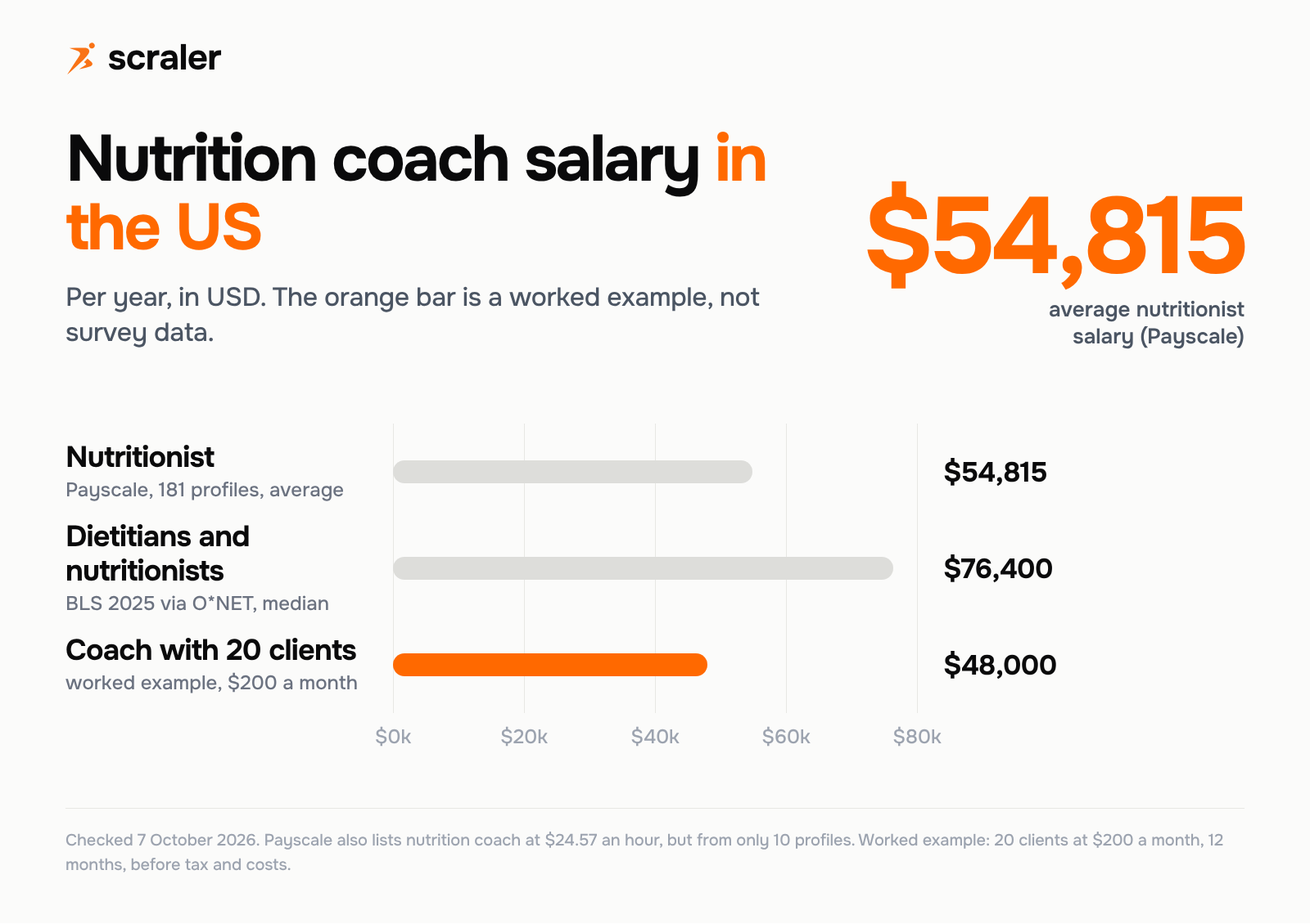 Nutrition coach salary in the US: nutritionist average $54,815 a year on Payscale, dietitians and nutritionists median $76,400 from BLS 2025 data, and a worked example of 20 coaching clients at $200 a month making $48,000 a year