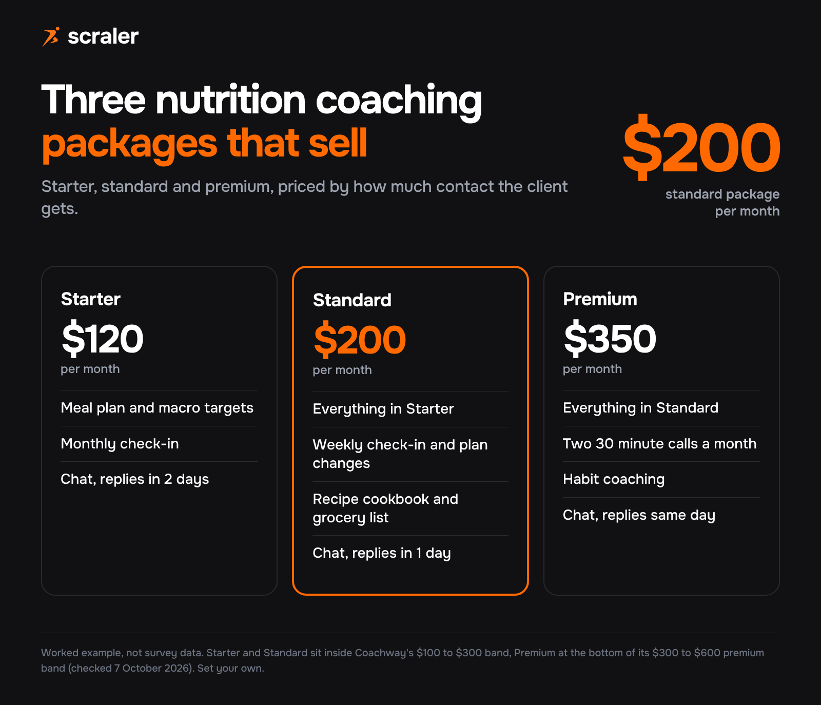Nutrition coaching package examples, worked example: starter $120 a month with a meal plan and monthly check-in, standard $200 with weekly check-ins, premium $350 with two calls a month