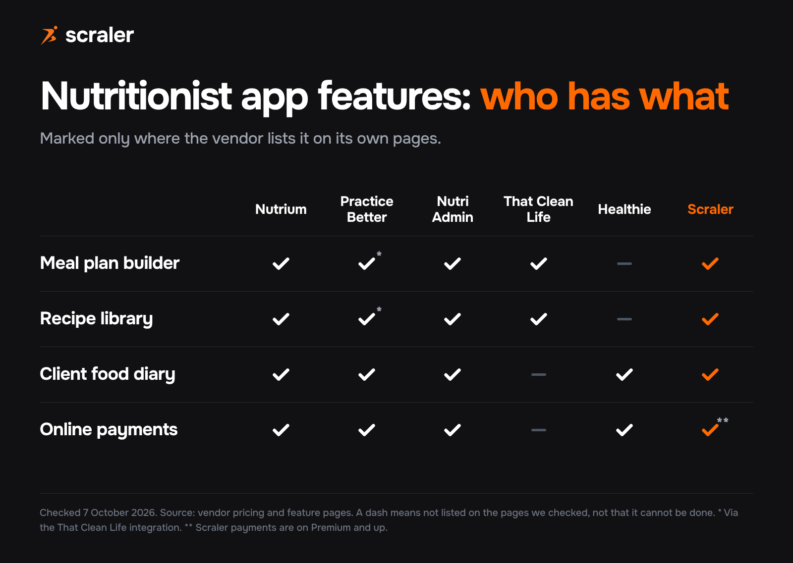 Nutritionist app features matrix: meal plan builder, recipe library, client food diary and online payments for Nutrium, Practice Better, NutriAdmin, That Clean Life, Healthie and Scraler