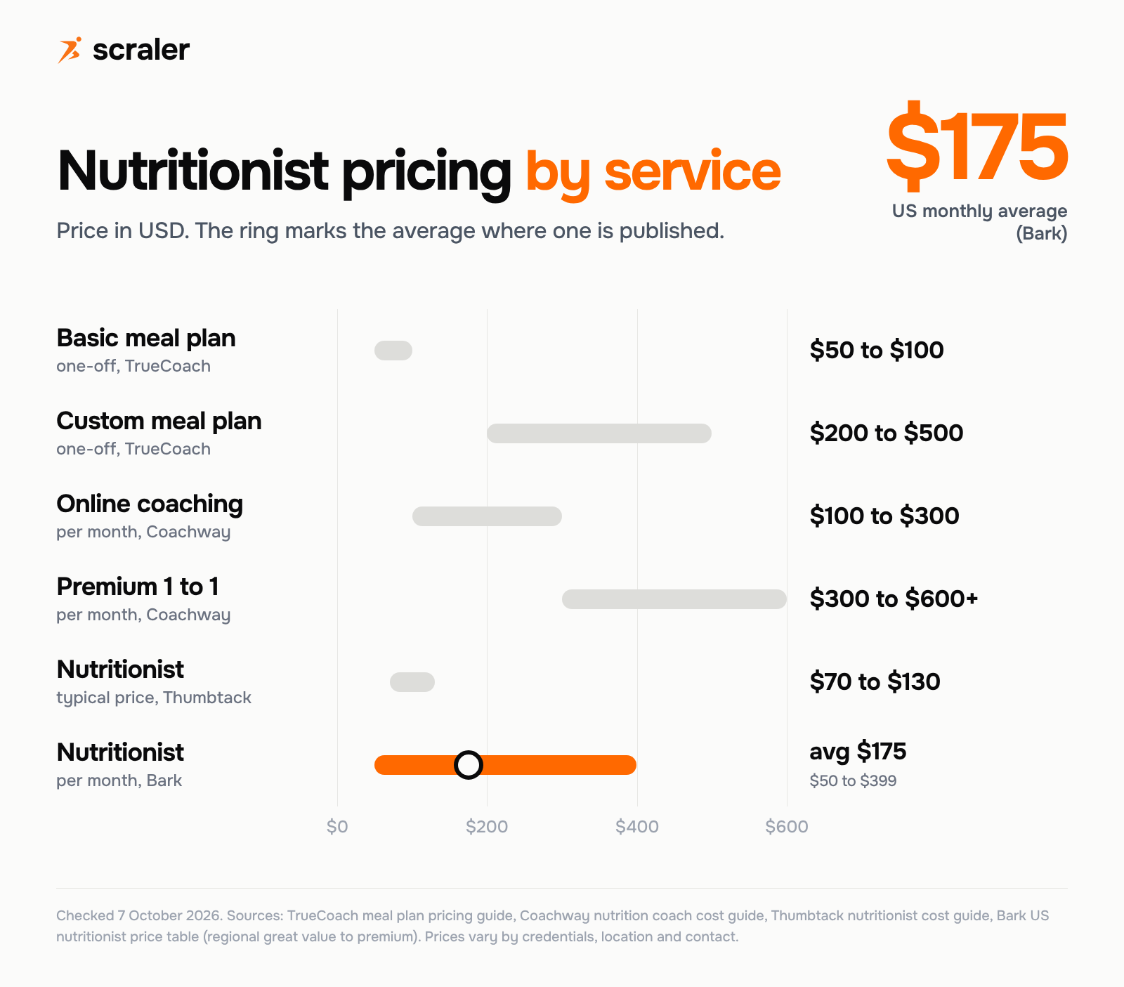 Nutritionist pricing by service in USD: basic meal plan $50 to $100, custom meal plan $200 to $500, online coaching $100 to $300 a month, premium one to one $300 to $600, nutritionist $70 to $130 typical price and a $175 monthly average on Bark
