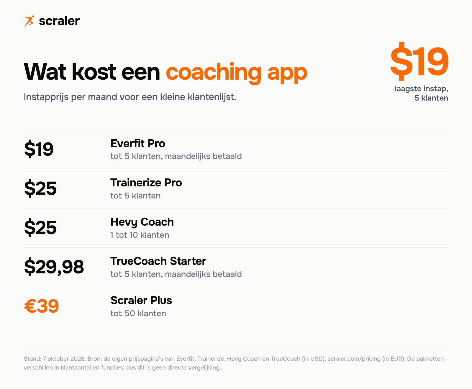 Wat kost een coaching app per maand: Everfit Pro $19 voor 5 klanten, Trainerize Pro $25 voor 5 klanten, Hevy Coach $25 voor 1 tot 10 klanten, TrueCoach Starter $29,98 voor 5 klanten, Scraler Plus 39 euro voor 50 klanten
