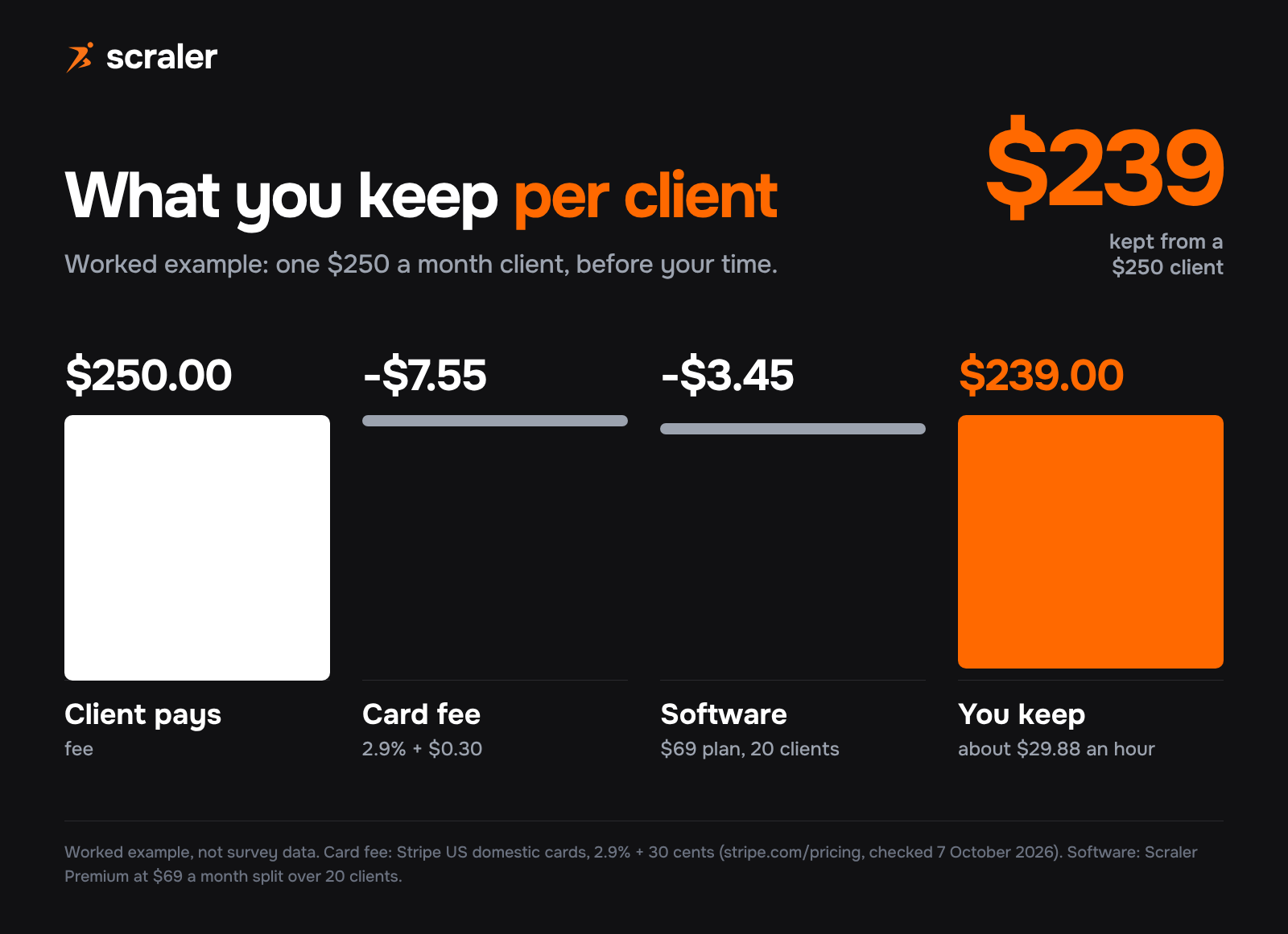 What you keep per online coaching client: a $250 a month client minus a $7.55 card fee and $3.45 software leaves $239.00, a worked example