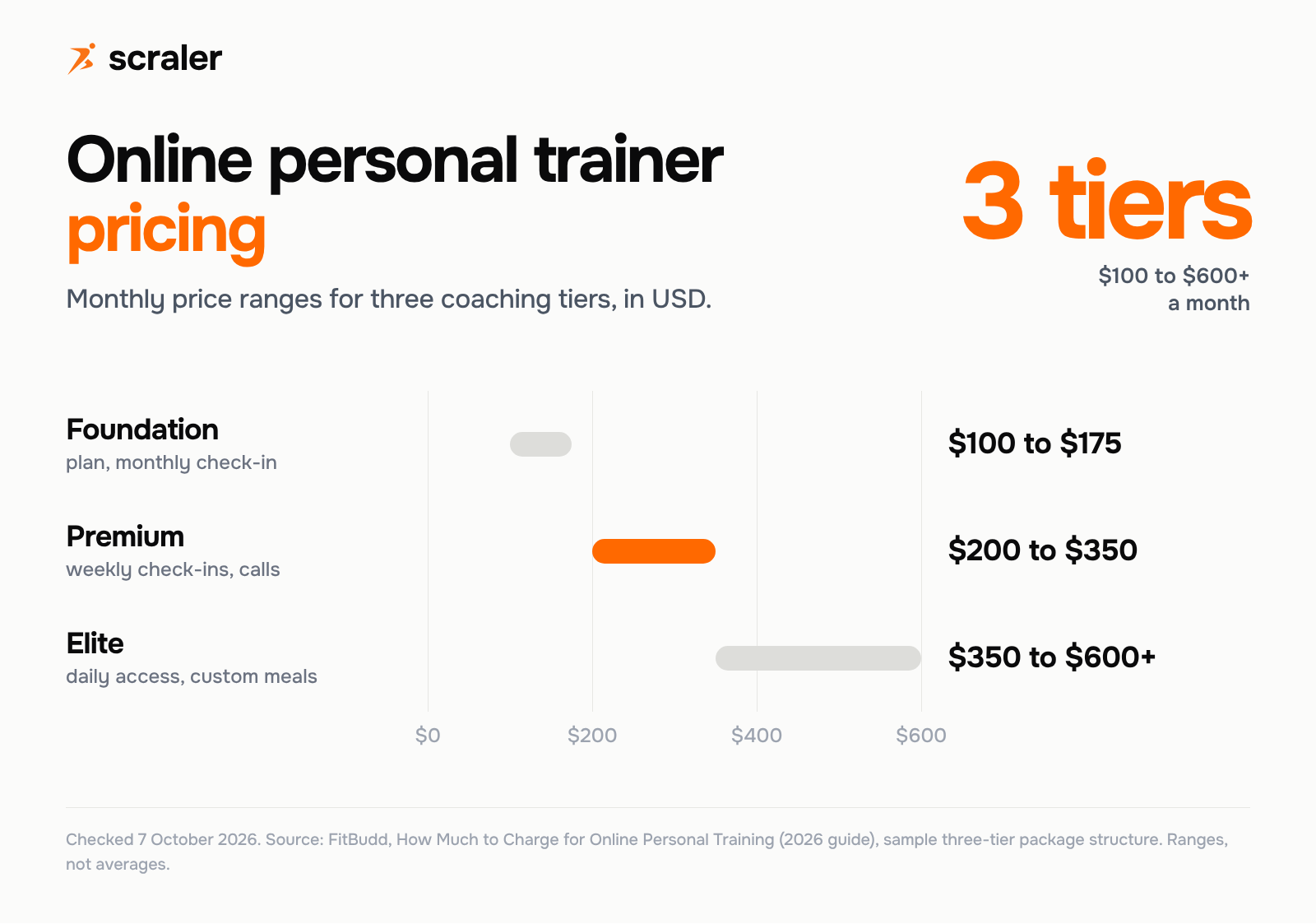 Online personal trainer pricing in three tiers per month: Foundation $100 to $175, Premium $200 to $350, Elite $350 to $600 or more