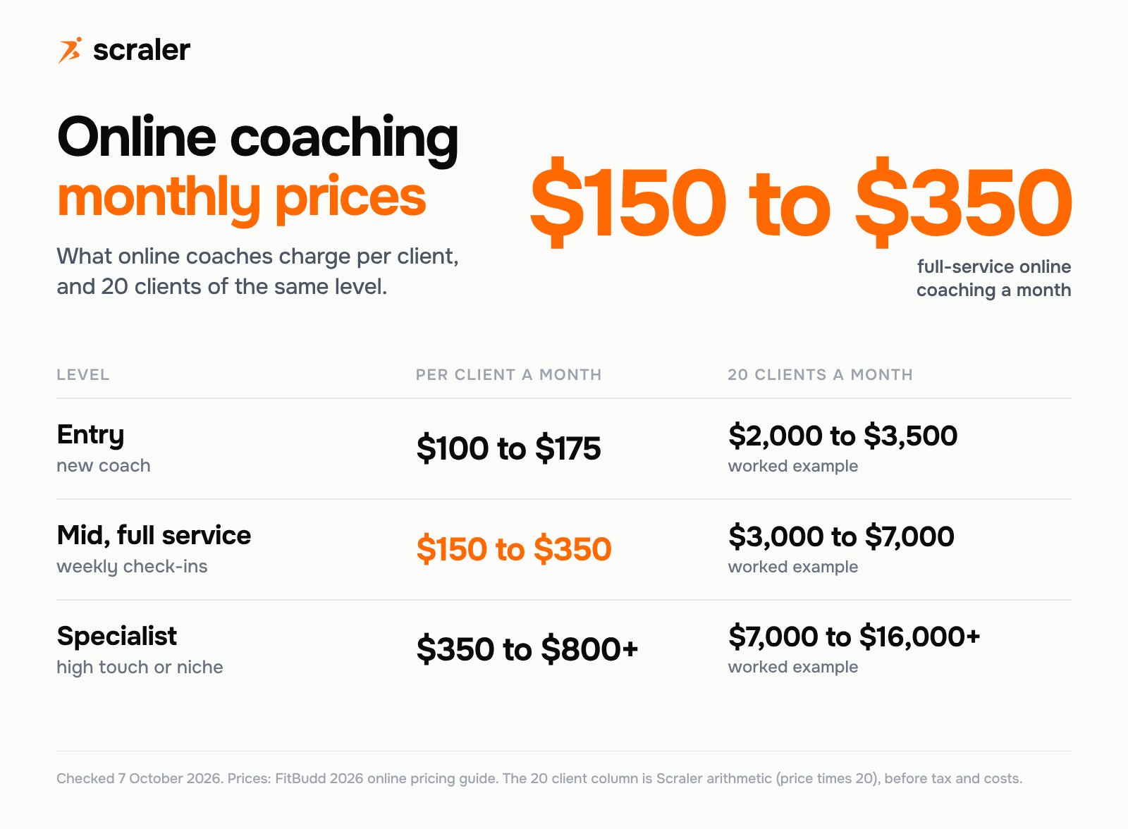 Online personal trainer salary by pricing level: entry $100 to $175 a month, mid $150 to $350, specialist $350 to $800 plus, with 20 client worked examples