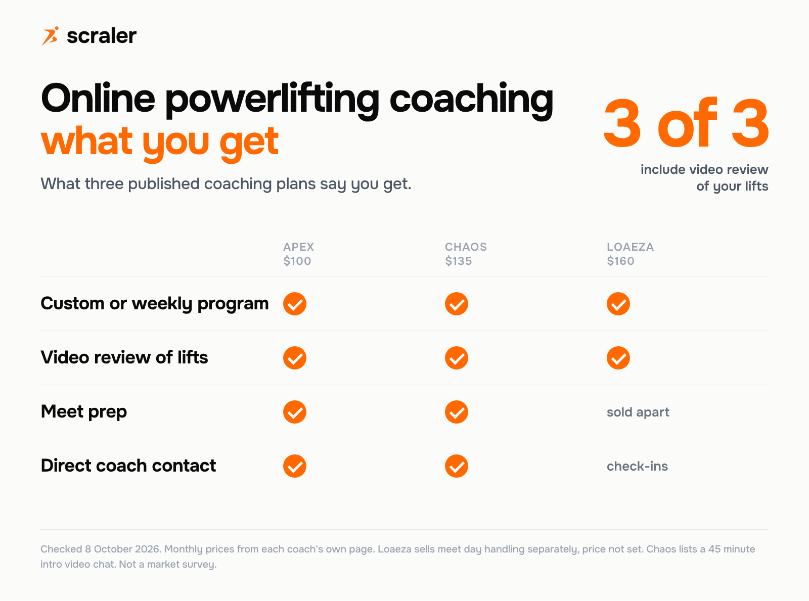 Online powerlifting coaching what you get: Apex $100, Chaos $135 and Loaeza $160 a month all include custom or weekly updated programming and video review; meet prep is included at Apex and Chaos and sold separately by Loaeza