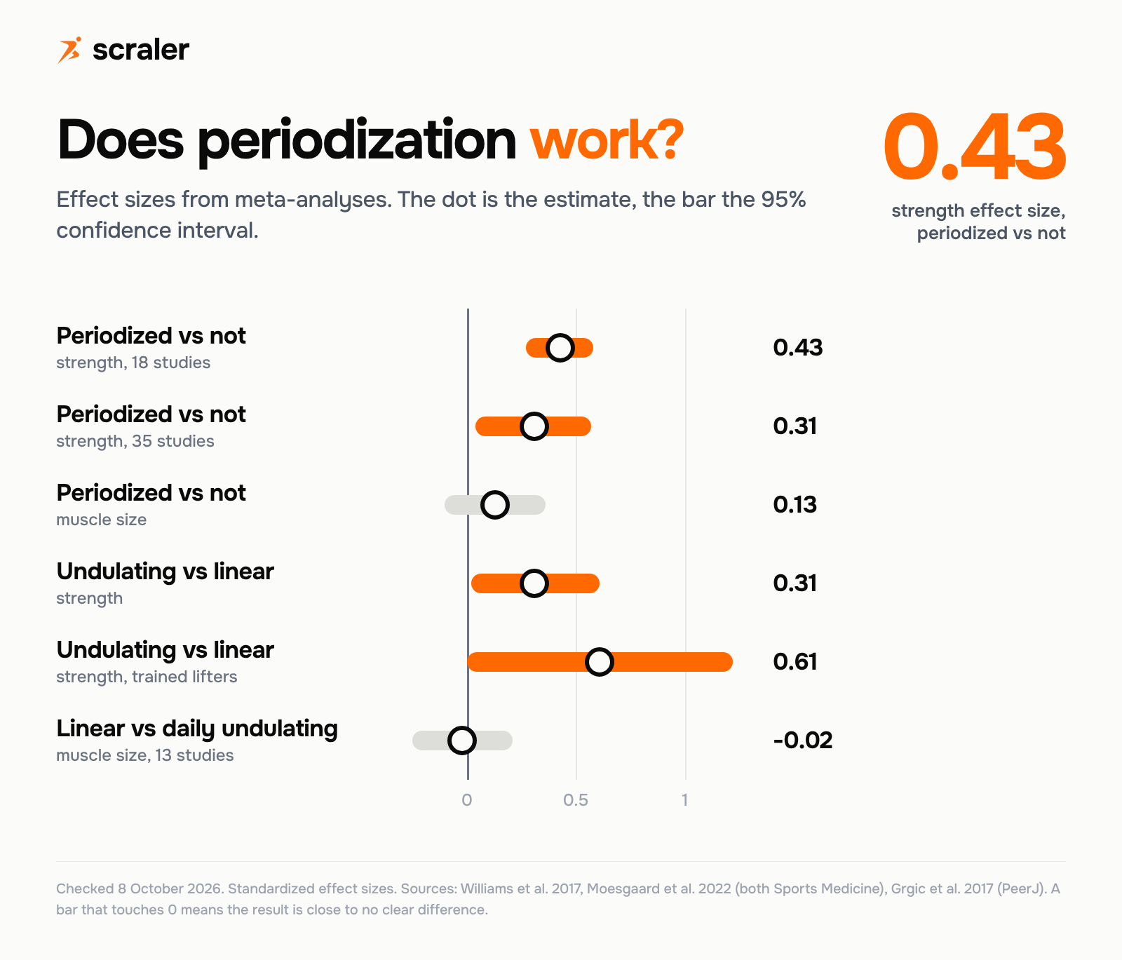 Does periodization work: effect size 0.43 for strength, periodized vs not, across 18 studies; 0.31 across 35 studies; 0.13 for muscle size; undulating vs linear 0.31 for strength and 0.61 in trained lifters; linear vs daily undulating minus 0.02 for muscle size