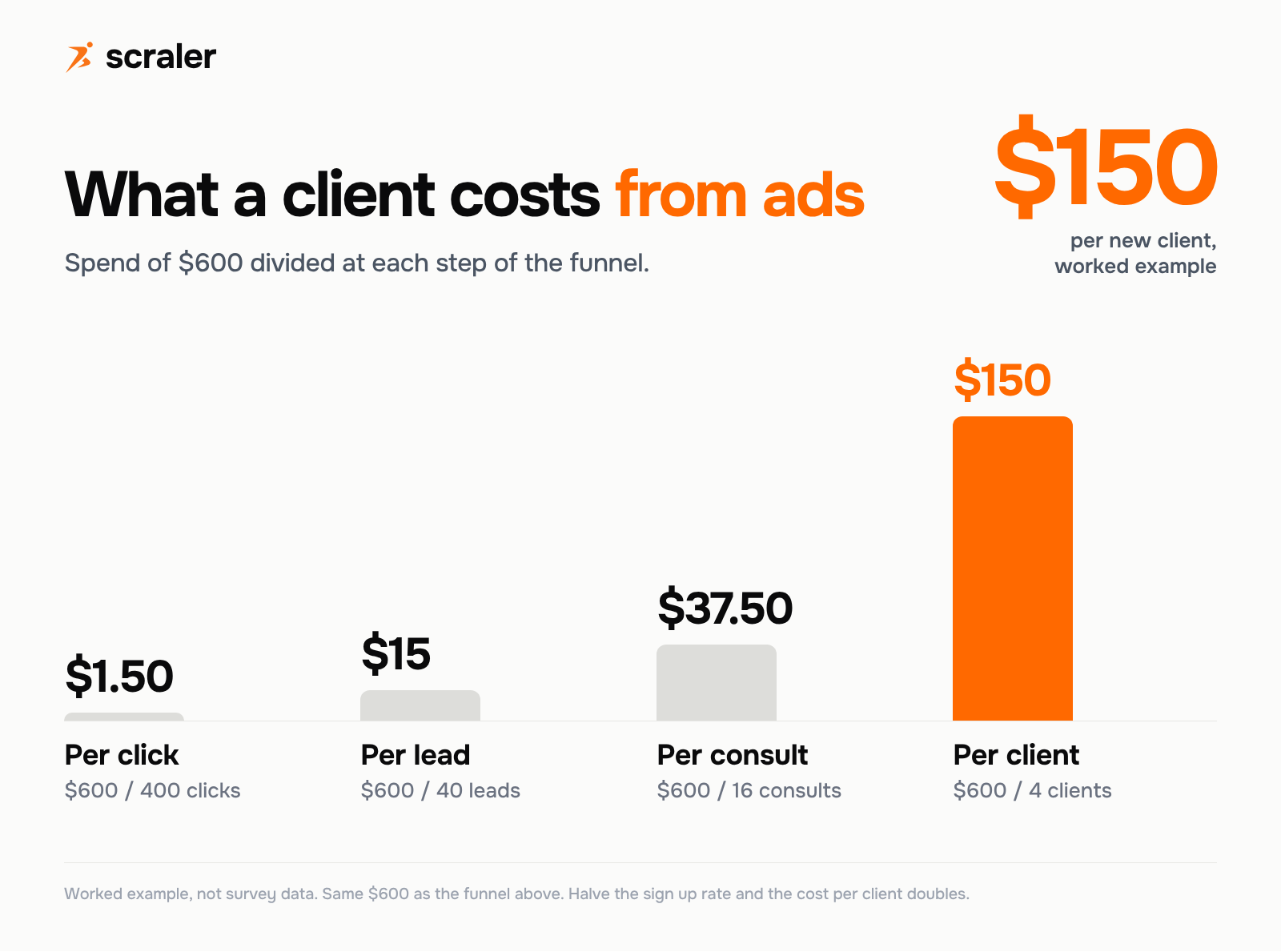Personal trainer ad cost per client, worked example: $1.50 per click, $15 per lead, $37.50 per consult and $150 per new client from $600 of spend