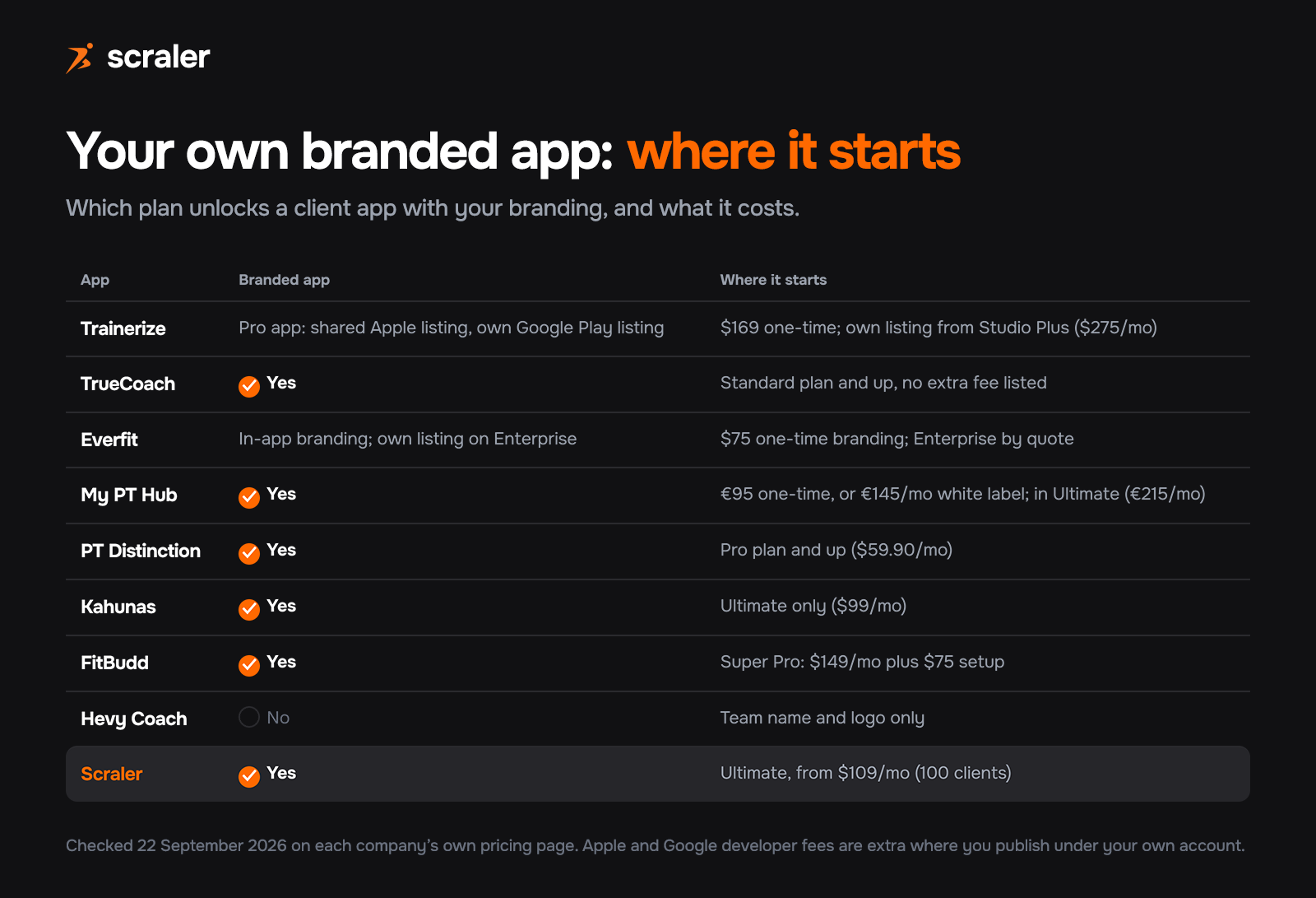 Table of where a branded app starts on each personal trainer app: Trainerize own listing from Studio Plus at $275 a month, TrueCoach from Standard, Everfit own listing on Enterprise, My PT Hub EUR 145 a month or in Ultimate, PT Distinction from Pro at $59.90, Kahunas on Ultimate at $99, FitBudd Super Pro at $149 plus $75 setup, Hevy Coach none, Scraler Ultimate from $109