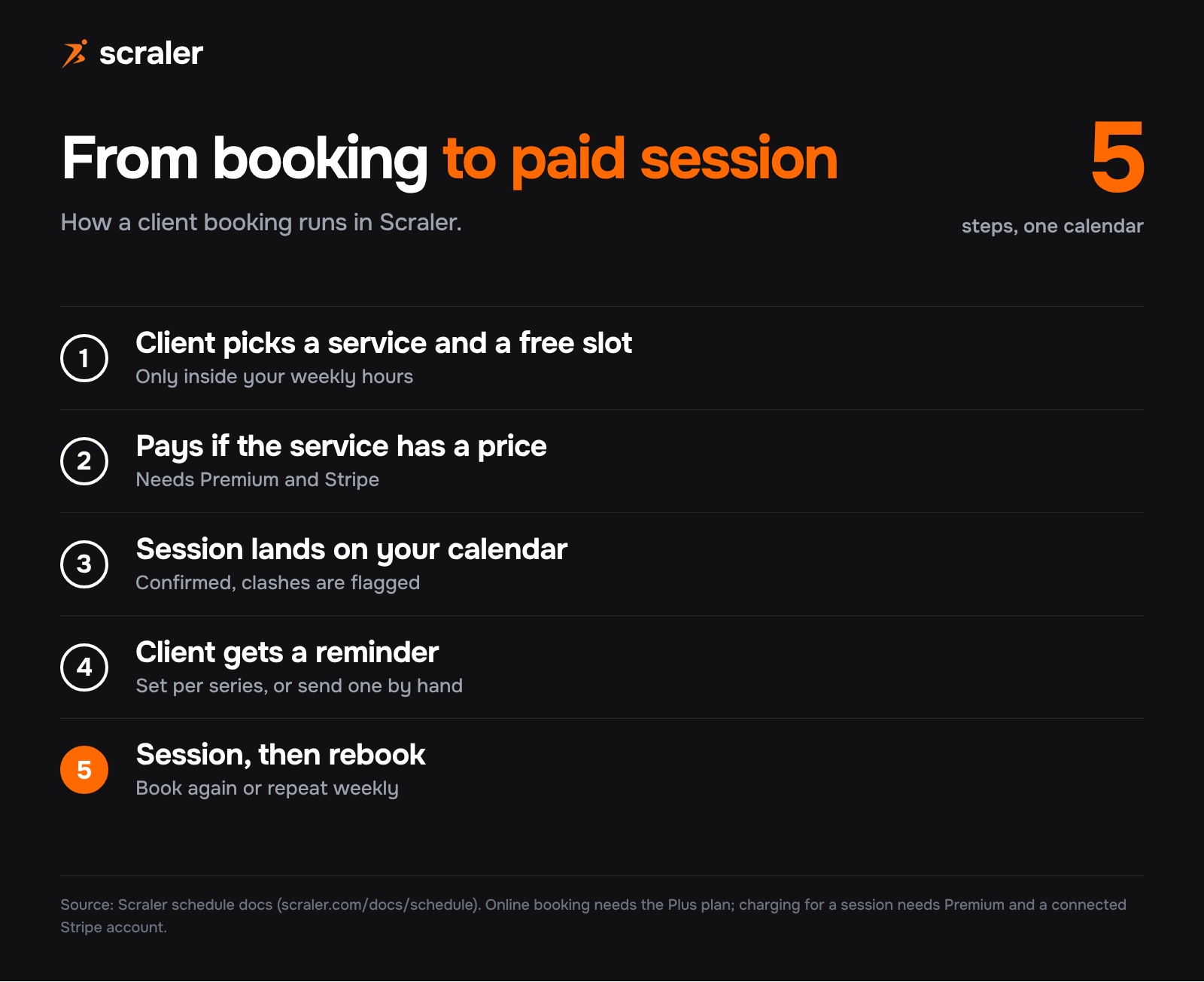 Personal trainer booking flow in Scraler: client picks a service and a free slot, pays if the service has a price, the session lands on the calendar, the client gets a reminder, then rebooks