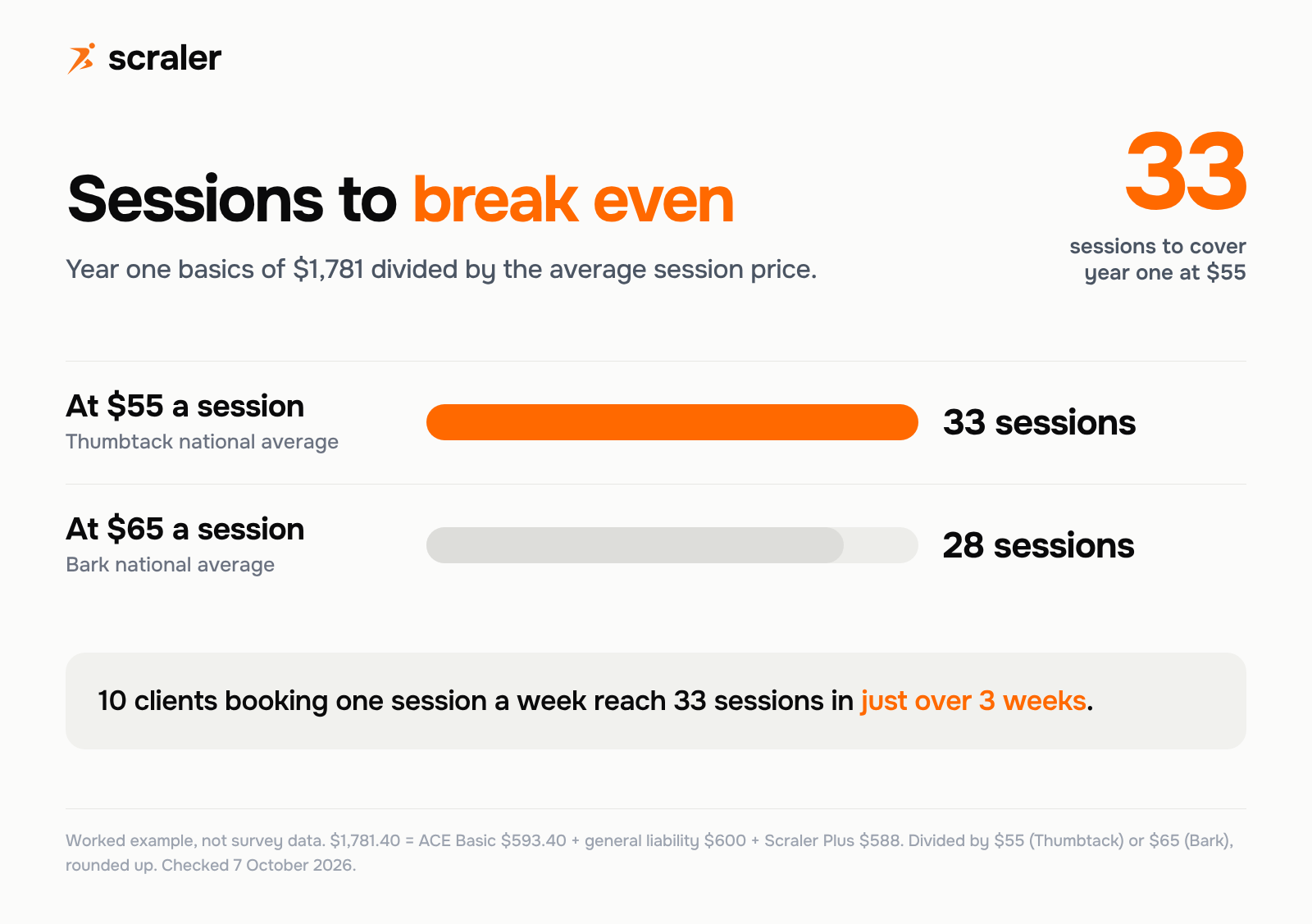 Personal trainer break even sessions: 33 sessions at $55 or 28 sessions at $65 cover the $1,781 year one startup costs, about three weeks for 10 clients training weekly