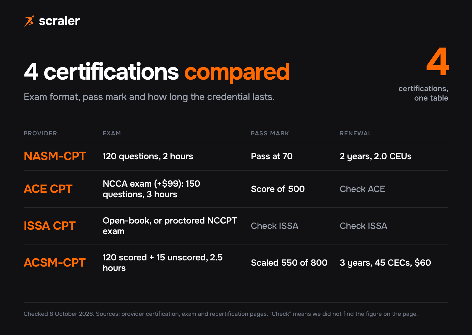 4 personal trainer certifications compared: NASM-CPT 120 questions in 2 hours, ACE 150 questions in 3 hours, ISSA open-book or proctored NCCPT exam, ACSM 120 scored questions in 2.5 hours