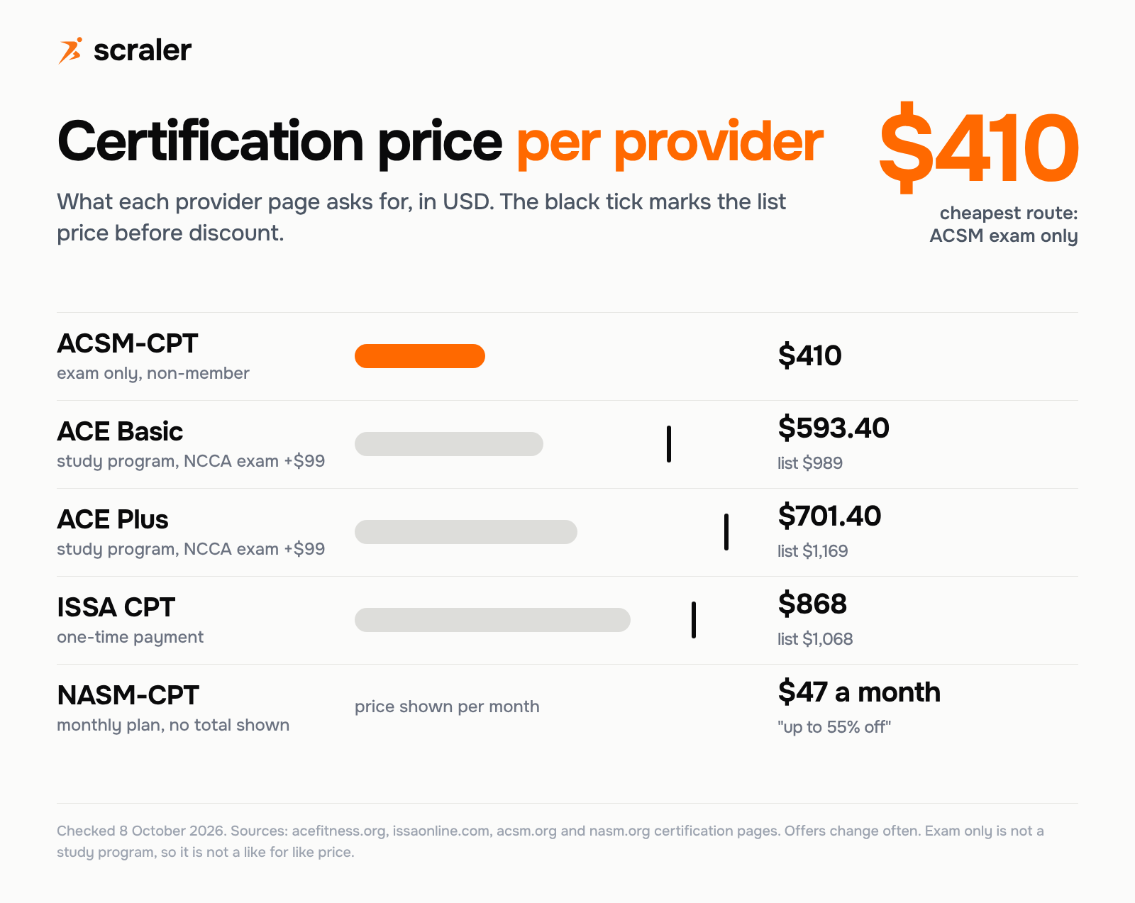 Certified personal trainer certification price by provider: ACSM exam only $410, ACE Basic $593.40 (list $989), ACE Plus $701.40 (list $1,169), ISSA $868 one-time (list $1,068), NASM $47 a month