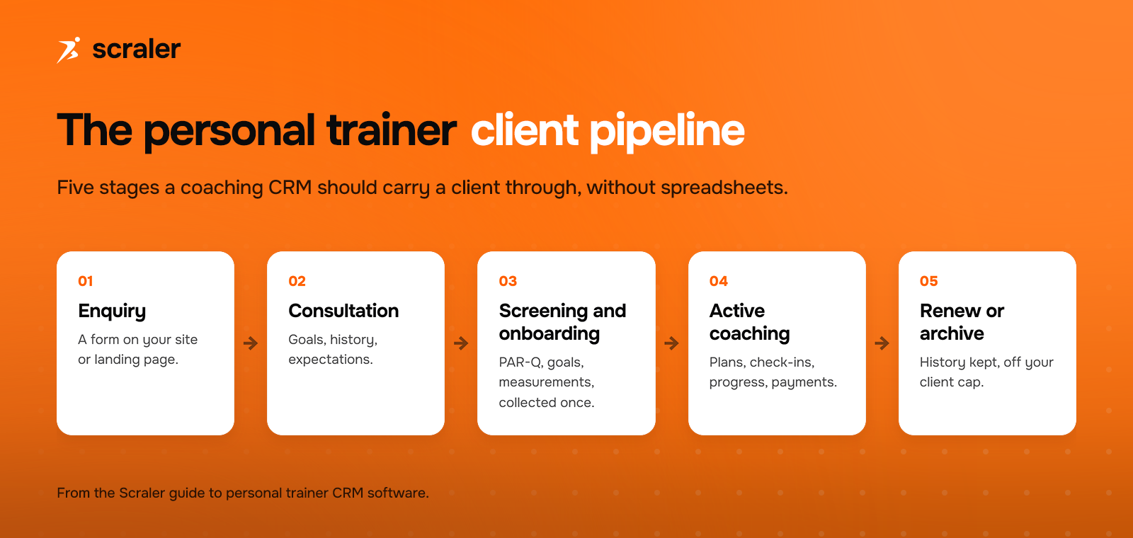 Five-stage personal trainer client pipeline: enquiry, consultation, screening and onboarding, active coaching, renew or archive