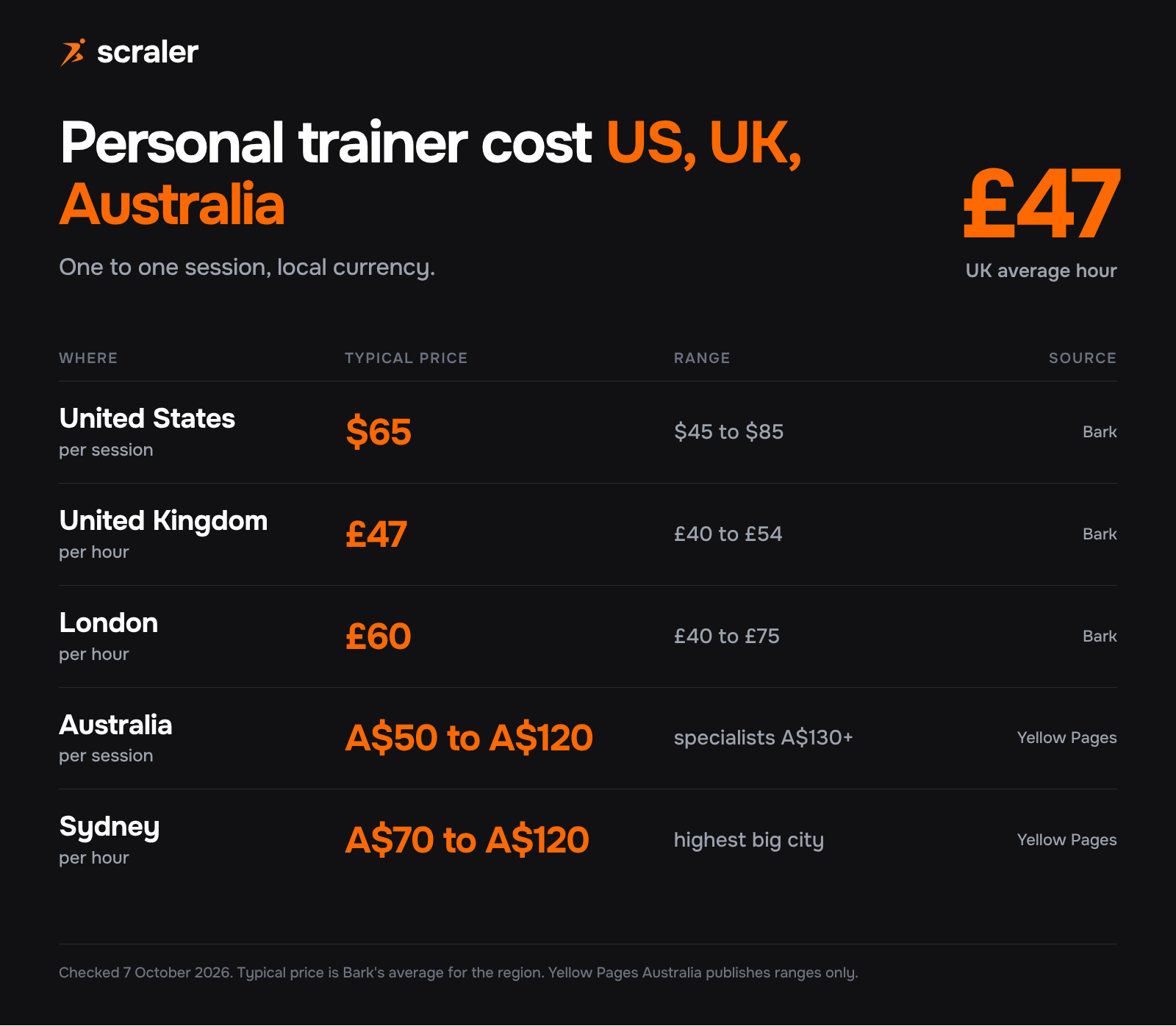 Table of typical one to one personal training prices: United States $65 per session ranging $45 to $85, United Kingdom £47 per hour ranging £40 to £54, London £60 ranging £40 to £75, Australia A$50 to A$120 per session, Sydney A$70 to A$120 per hour