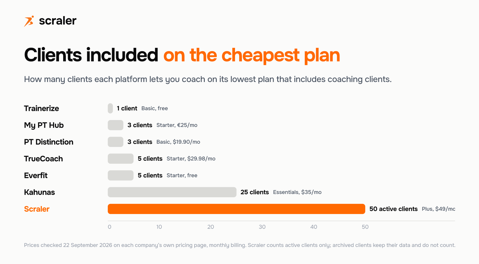 Bar chart of clients included on the cheapest plan: Trainerize 1 (free), My PT Hub 3, PT Distinction 3, TrueCoach 5, Everfit 5 (free), Kahunas 25, Scraler 50 active clients
