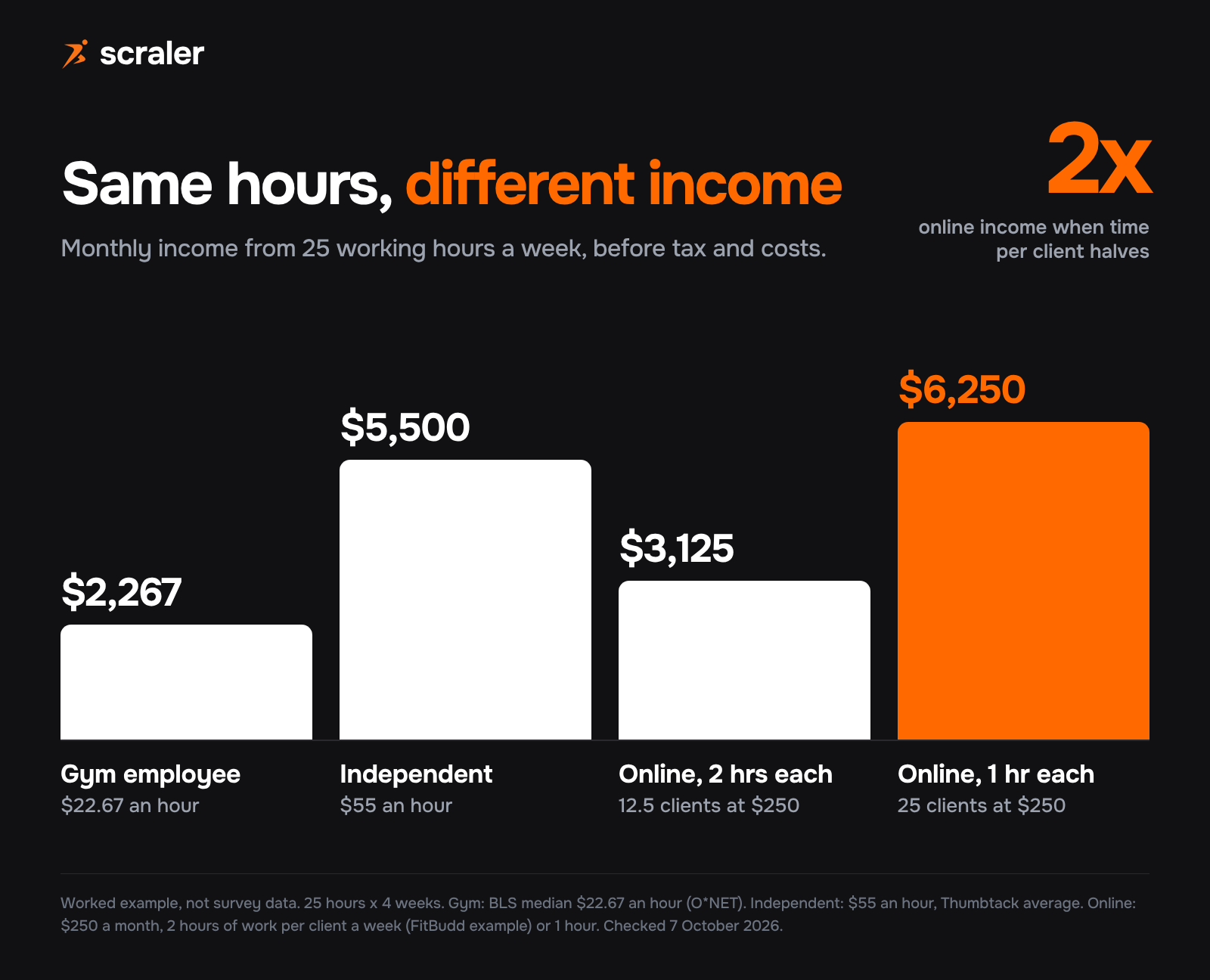 Personal trainer income at 25 working hours a week, worked example: gym employee $2,267 a month, independent trainer $5,500, online coach at 2 hours per client $3,125, online coach at 1 hour per client $6,250