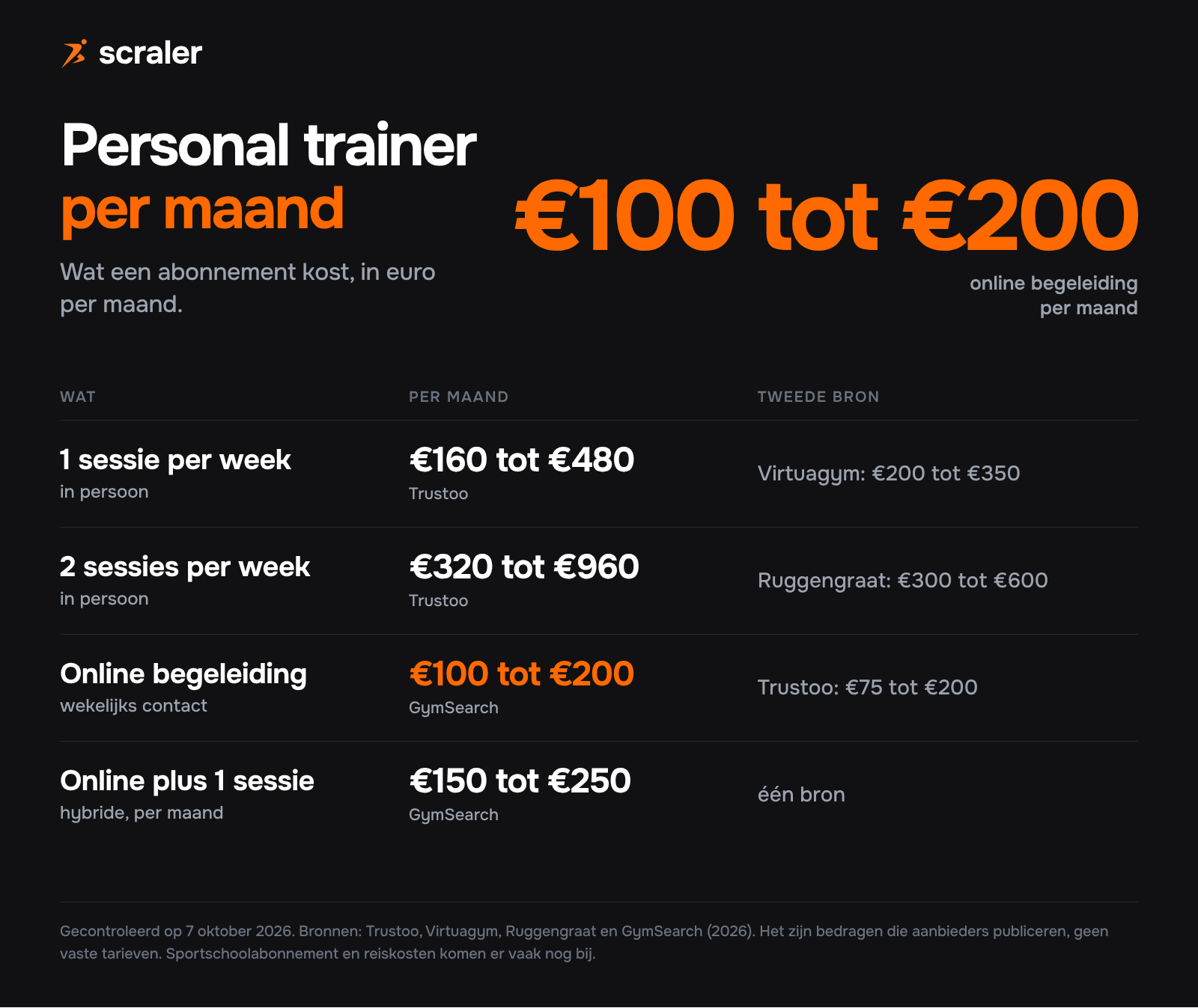 Personal trainer kosten per maand: één sessie per week 160 tot 480 euro, twee sessies per week 320 tot 960 euro, online begeleiding 100 tot 200 euro en online plus één sessie per maand 150 tot 250 euro