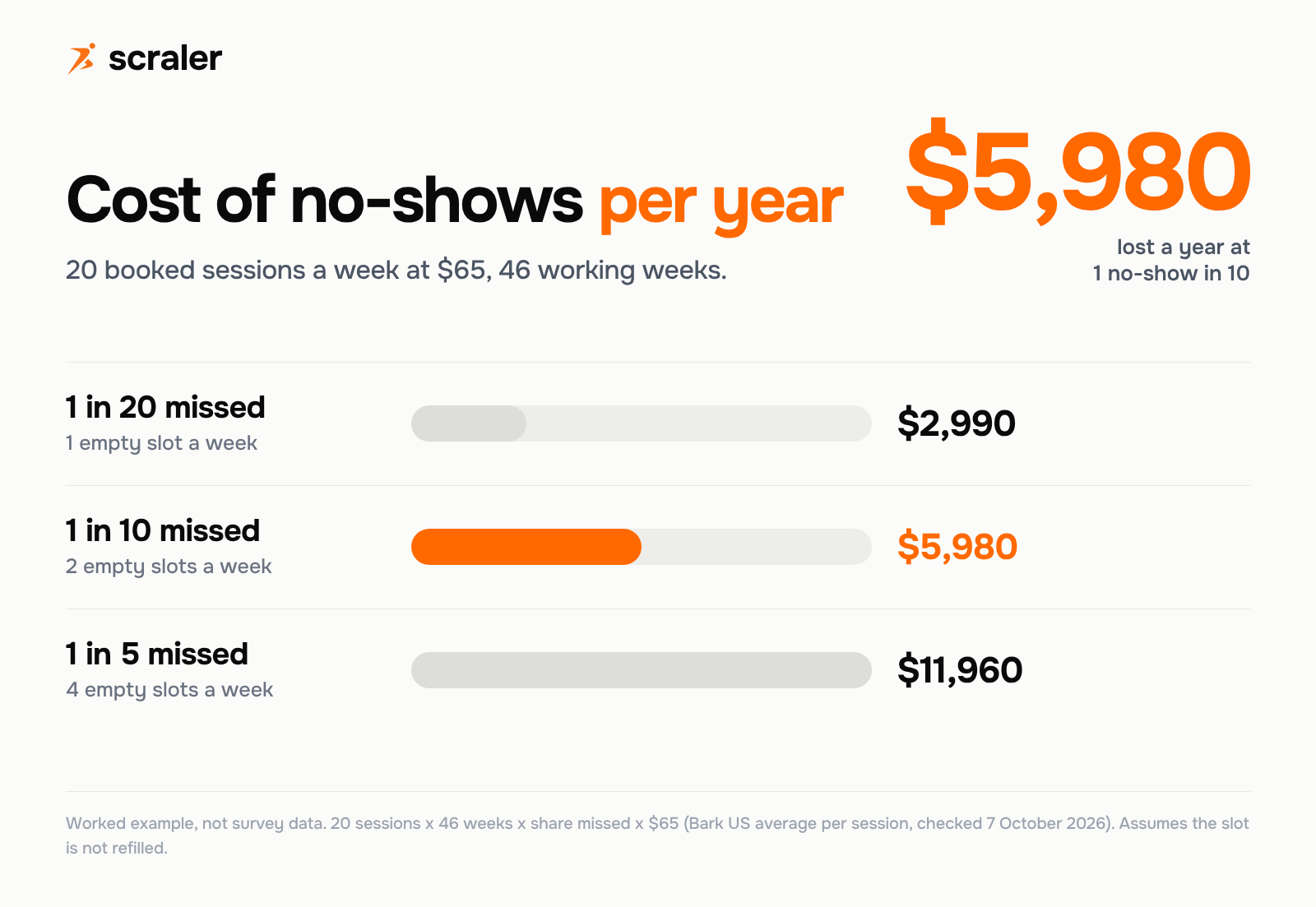 Personal trainer no-show cost per year at 20 sessions a week and $65 a session: 1 in 20 missed costs $2,990, 1 in 10 costs $5,980, 1 in 5 costs $11,960