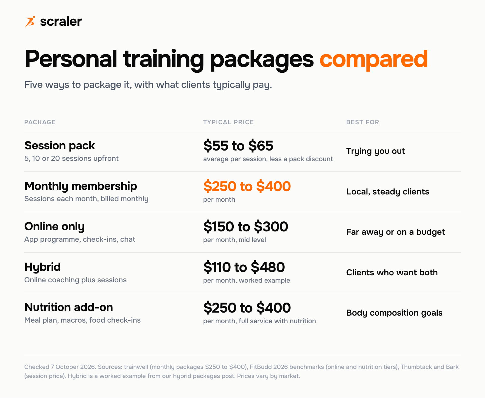 Personal training packages compared: session pack $55 to $65 per session less a pack discount, monthly membership $250 to $400 a month, online only $150 to $300 a month, hybrid $110 to $480 a month as a worked example, nutrition add-on $250 to $400 a month with full service coaching