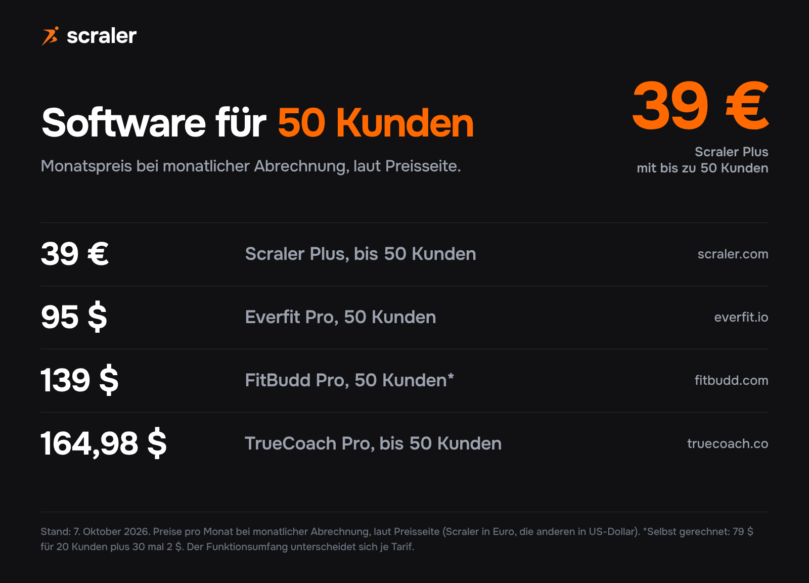 Personal Trainer Software Kosten bei 50 Kunden pro Monat: Scraler Plus 39 Euro, Everfit Pro 95 Dollar, FitBudd Pro 139 Dollar als Rechenbeispiel, TrueCoach Pro 164,98 Dollar