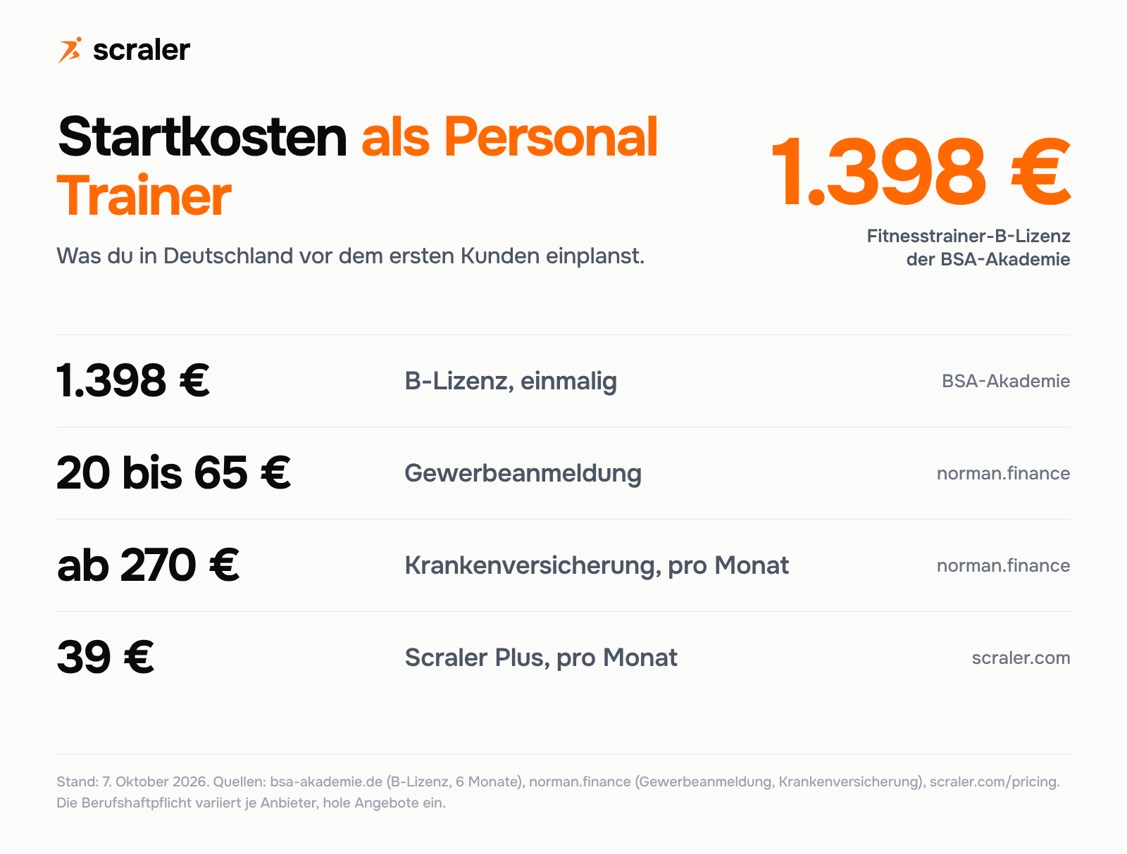 Startkosten als Personal Trainer in Deutschland: B-Lizenz 1.398 Euro, Gewerbeanmeldung 20 bis 65 Euro, Krankenversicherung ab 270 Euro im Monat, Scraler Plus 39 Euro im Monat