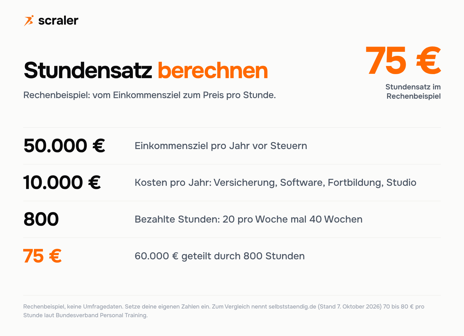 Personal Trainer Stundensatz berechnen, Rechenbeispiel: 50.000 Euro Einkommensziel plus 10.000 Euro Kosten geteilt durch 800 bezahlte Stunden ergibt 75 Euro pro Stunde