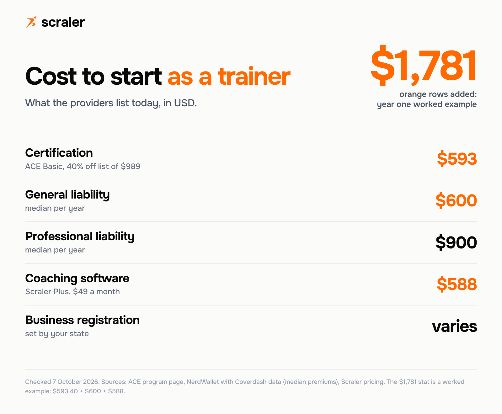 Personal training business startup costs: ACE Basic certification $593, general liability insurance $600 a year, Scraler Plus software $588 a year, professional liability $900 a year, and business registration varies by state