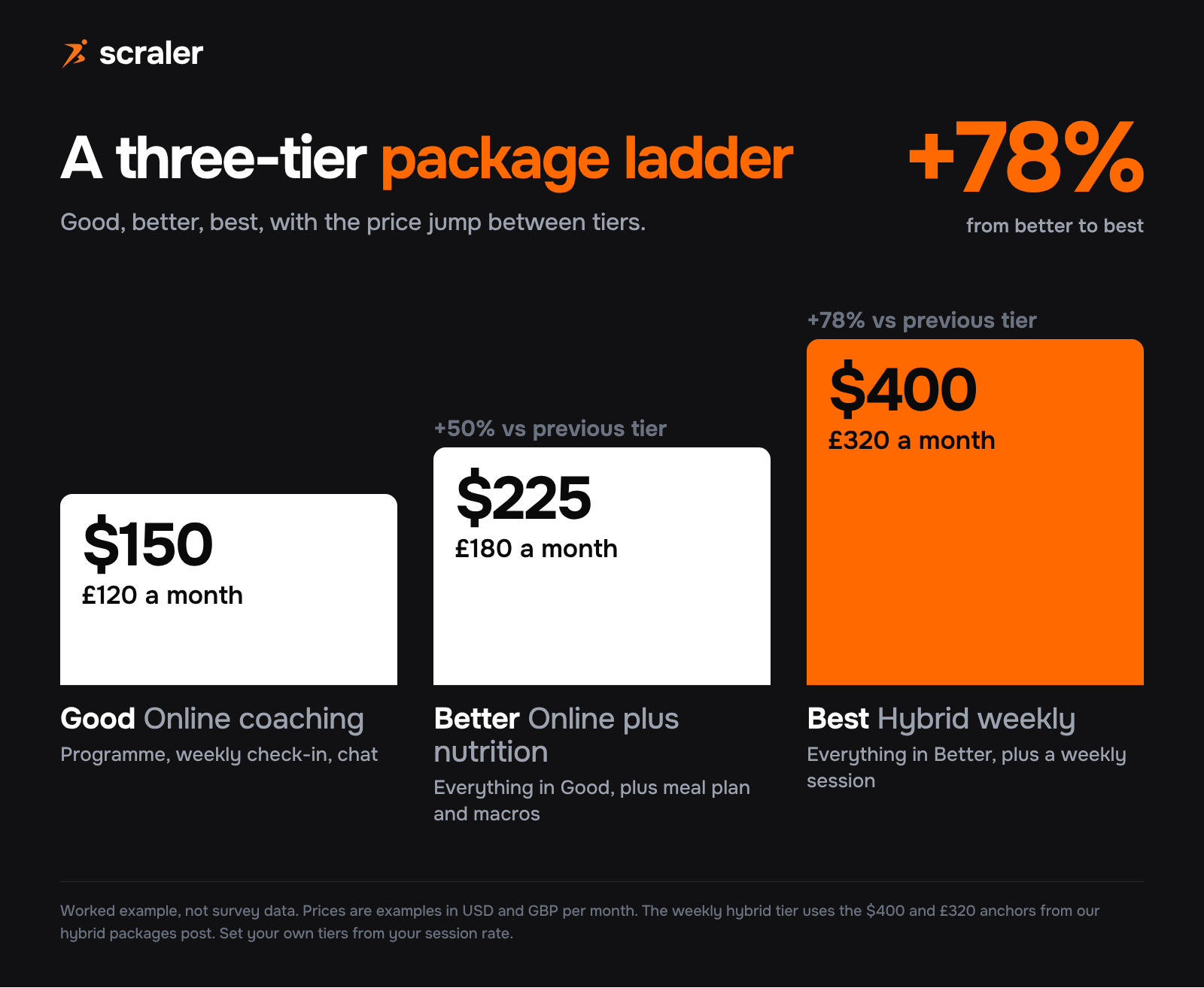 Three-tier personal training package ladder, worked example: good online coaching $150 or £120 a month, better online plus nutrition $225 or £180 a month, best weekly hybrid $400 or £320 a month, with price jumps of 50 percent and 78 percent