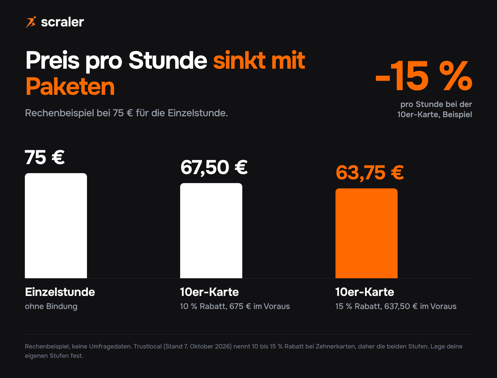 Personal Training Preis pro Stunde bei Paketen, Rechenbeispiel: Einzelstunde 75 Euro, 10er-Karte mit 10 Prozent Rabatt 67,50 Euro, 10er-Karte mit 15 Prozent Rabatt 63,75 Euro pro Stunde