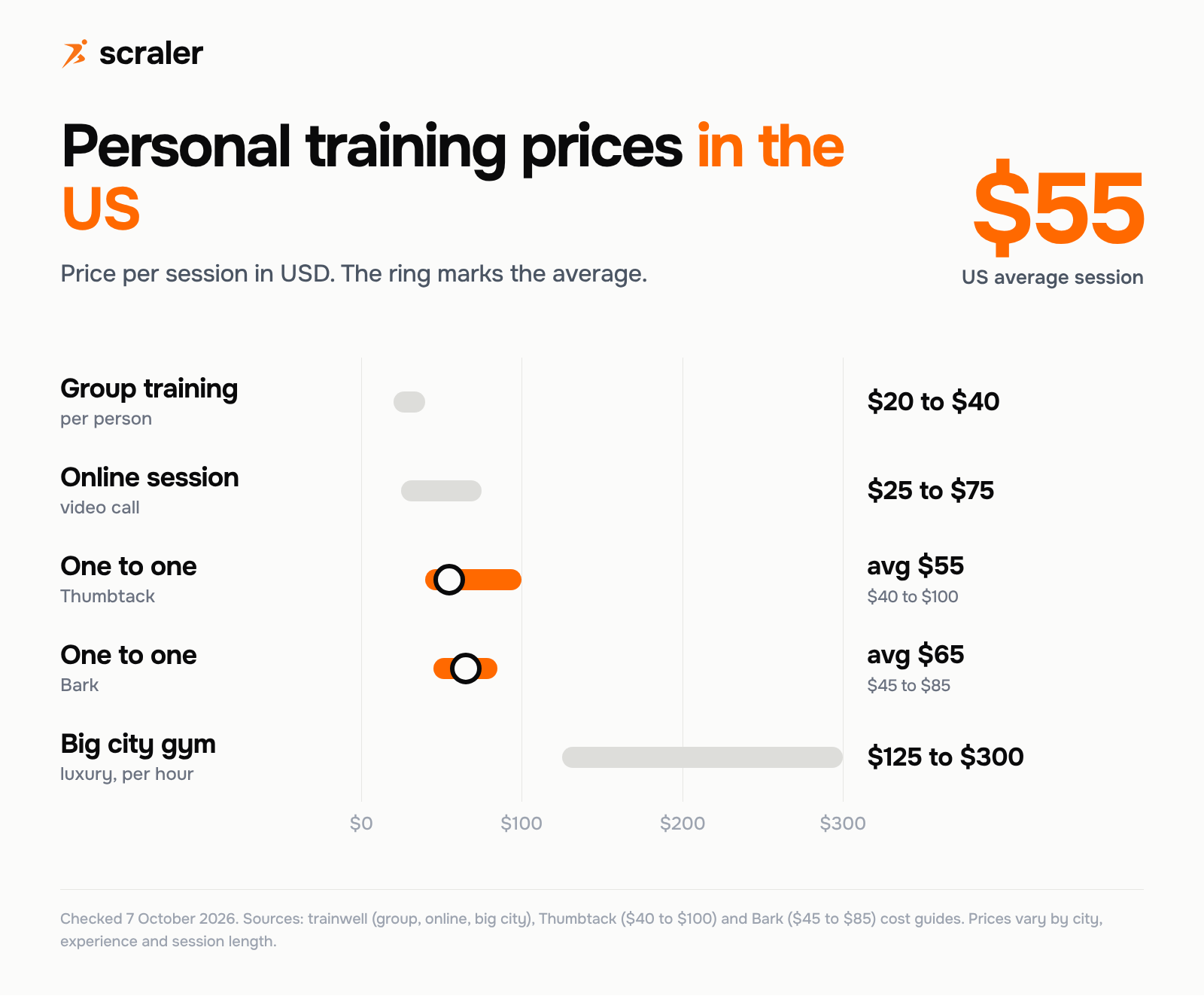 Personal training prices in the US per session, average $55: range chart by format, group training $20 to $40 per person, online session $25 to $75, one to one $40 to $100 with a $55 average on Thumbtack, one to one $45 to $85 with a $65 average on Bark, and big city or luxury gyms $125 to $300 an hour