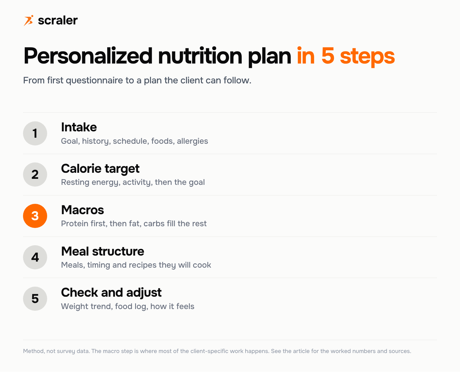 Personalized nutrition plan in 5 steps: intake, calorie target, macros, meal structure, then check and adjust