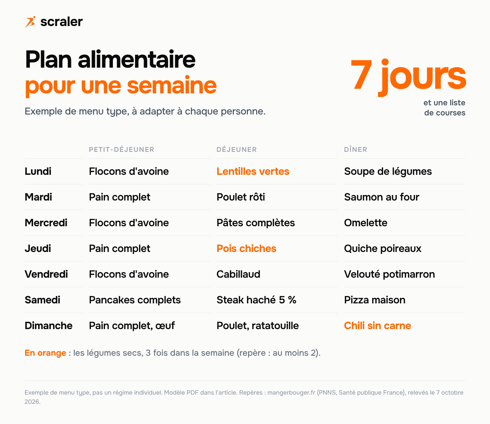 Plan alimentaire pour une semaine : menu type sur 7 jours avec petit-déjeuner, déjeuner et dîner, les trois repas à base de légumes secs étant lentilles le lundi, pois chiches le jeudi et chili sin carne le dimanche