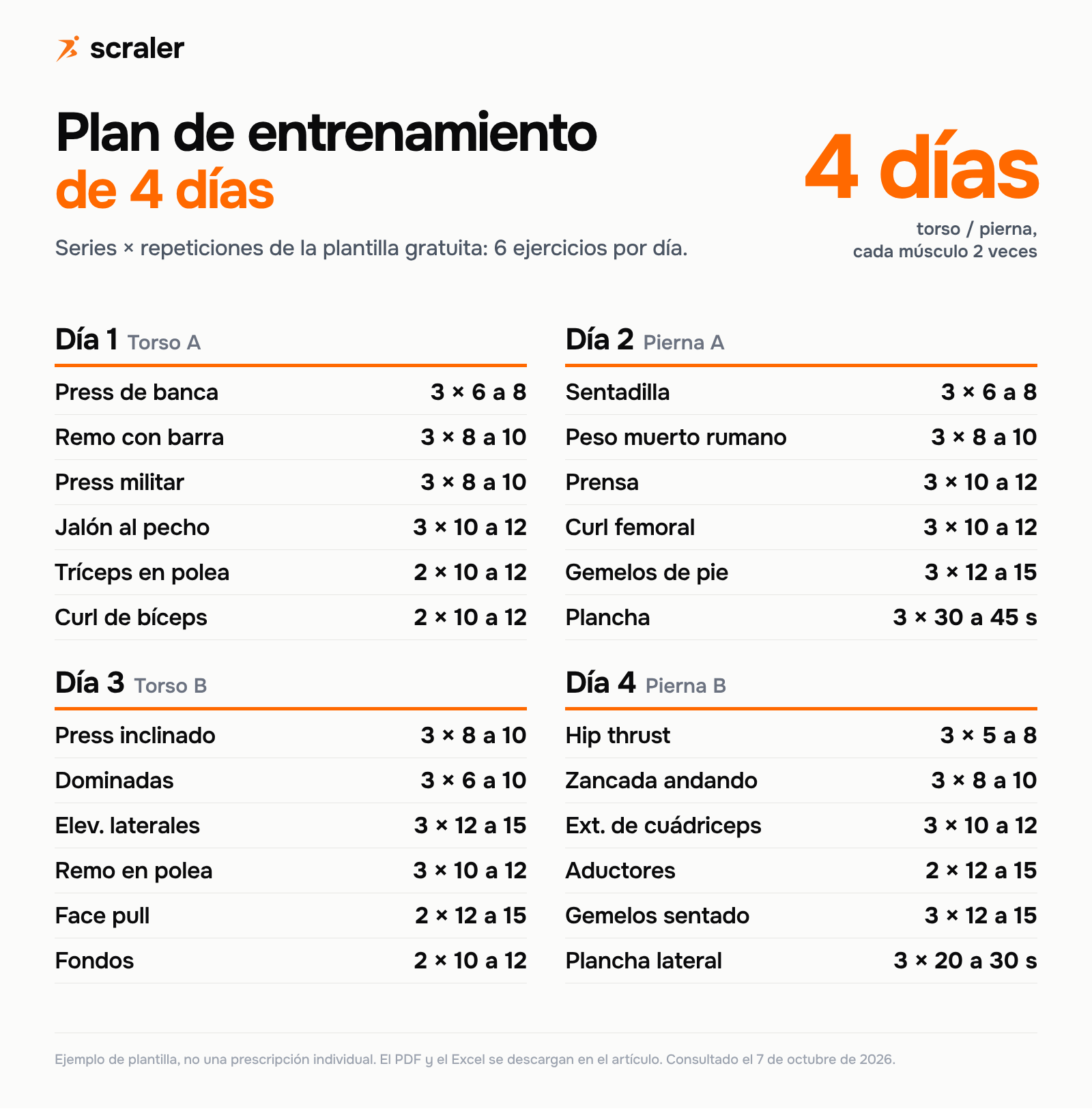 Plan de entrenamiento de 4 días torso y pierna: día 1 torso A con press de banca 3 × 6 a 8, día 2 pierna A con sentadilla 3 × 6 a 8, día 3 torso B con press inclinado y dominadas, día 4 pierna B con hip thrust y zancada andando