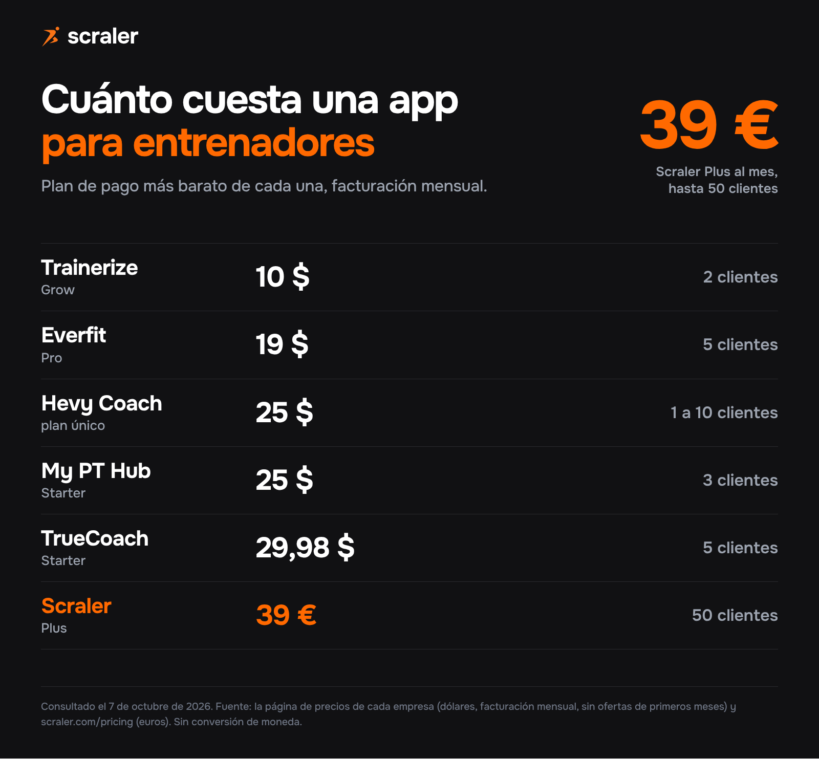 Cuánto cuesta una app para entrenadores personales: Trainerize Grow 10 dólares con 2 clientes, Everfit Pro 19 dólares con 5, Hevy Coach 25 dólares de 1 a 10, My PT Hub Starter 25 dólares con 3, TrueCoach Starter 29,98 dólares con 5 y Scraler Plus 39 euros con 50 clientes