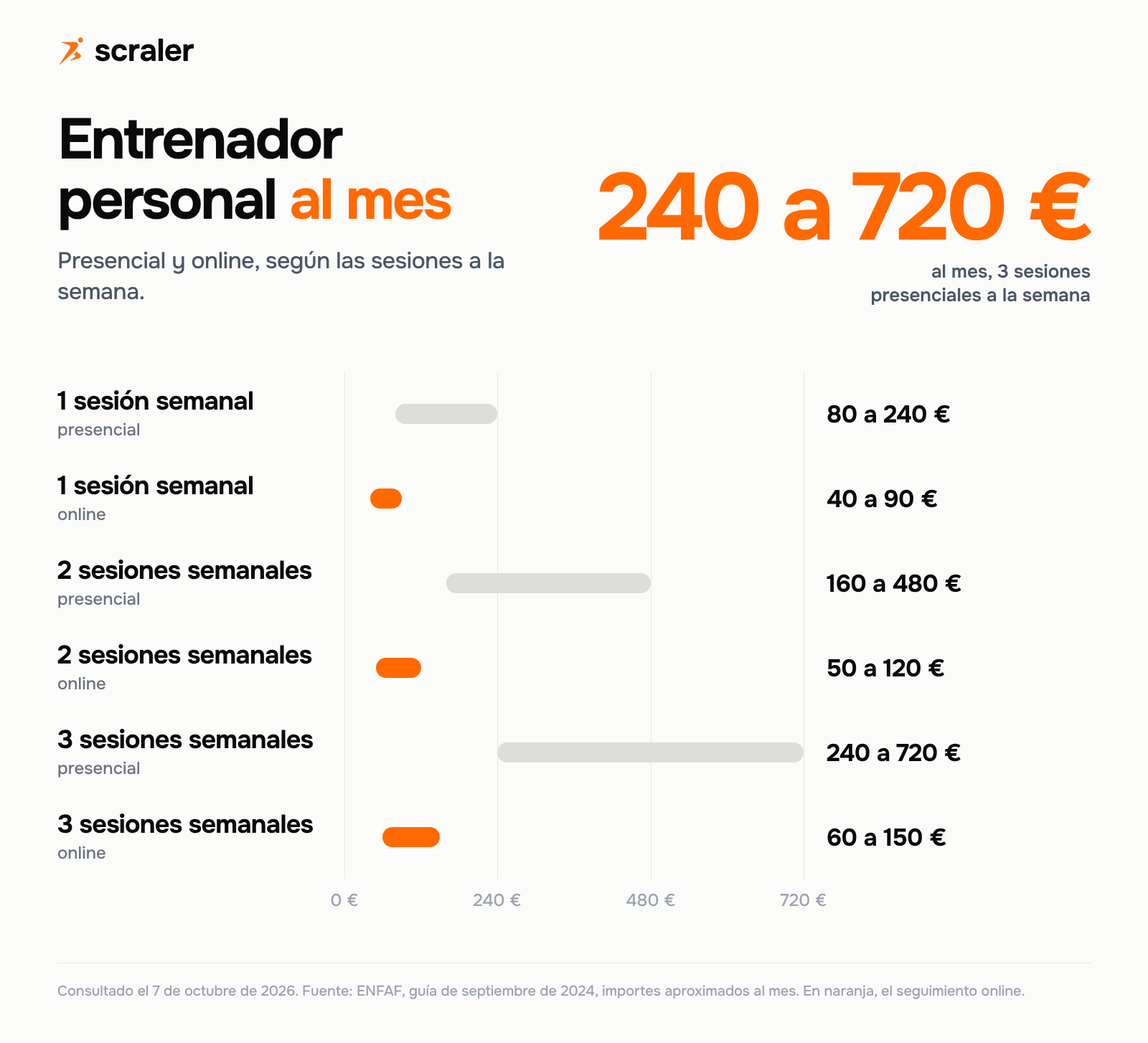 Entrenador personal precio al mes en España: presencial de 80 a 240 euros con una sesión semanal y de 240 a 720 euros con tres, online de 40 a 90 euros con una sesión semanal y de 60 a 150 euros con tres