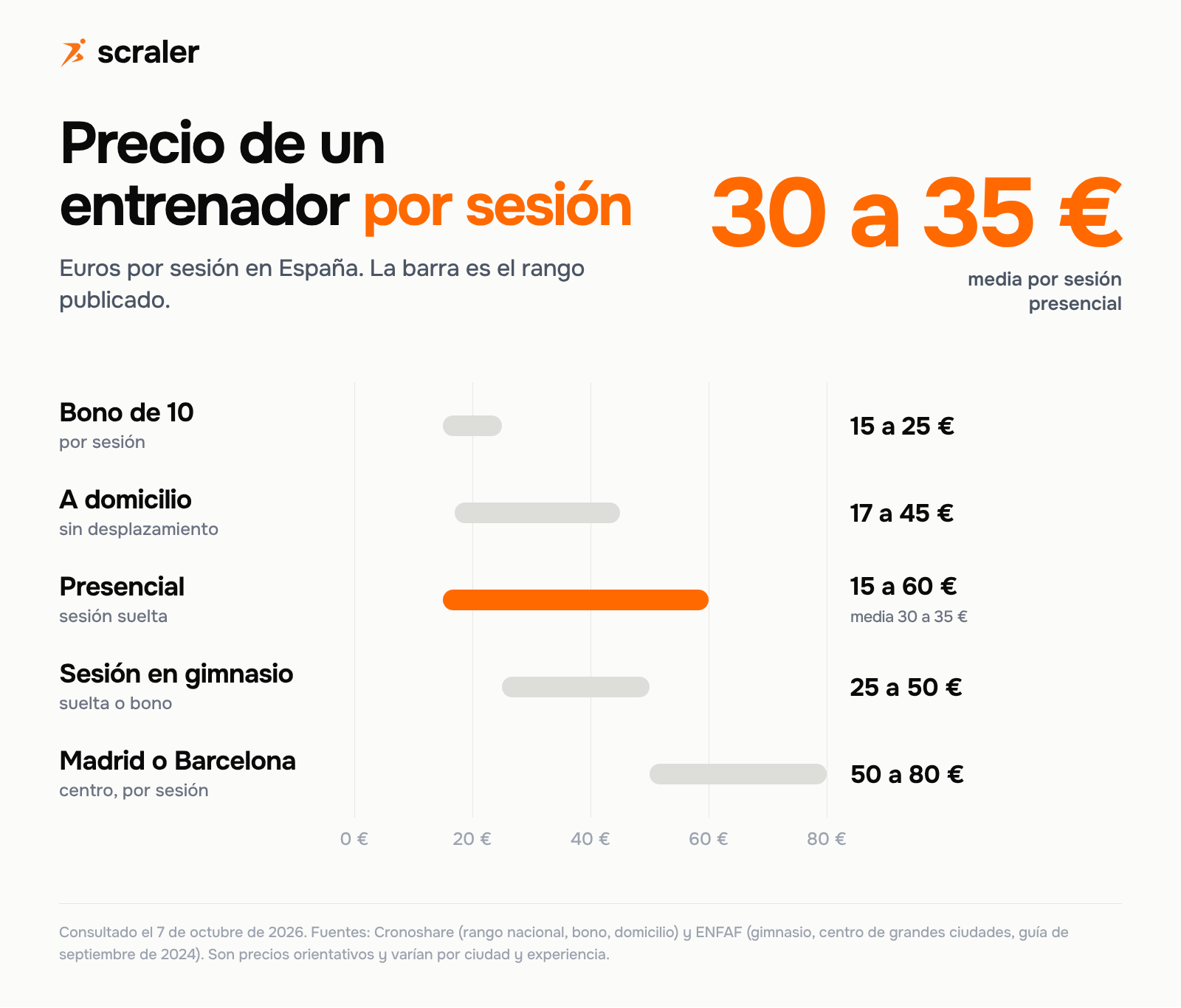 Cuánto cuesta un entrenador personal por sesión en España, media de 30 a 35 euros: bono de 10 de 15 a 25 euros, a domicilio de 17 a 45 euros, presencial de 15 a 60 euros, gimnasio de 25 a 50 euros y centro de Madrid o Barcelona de 50 a 80 euros