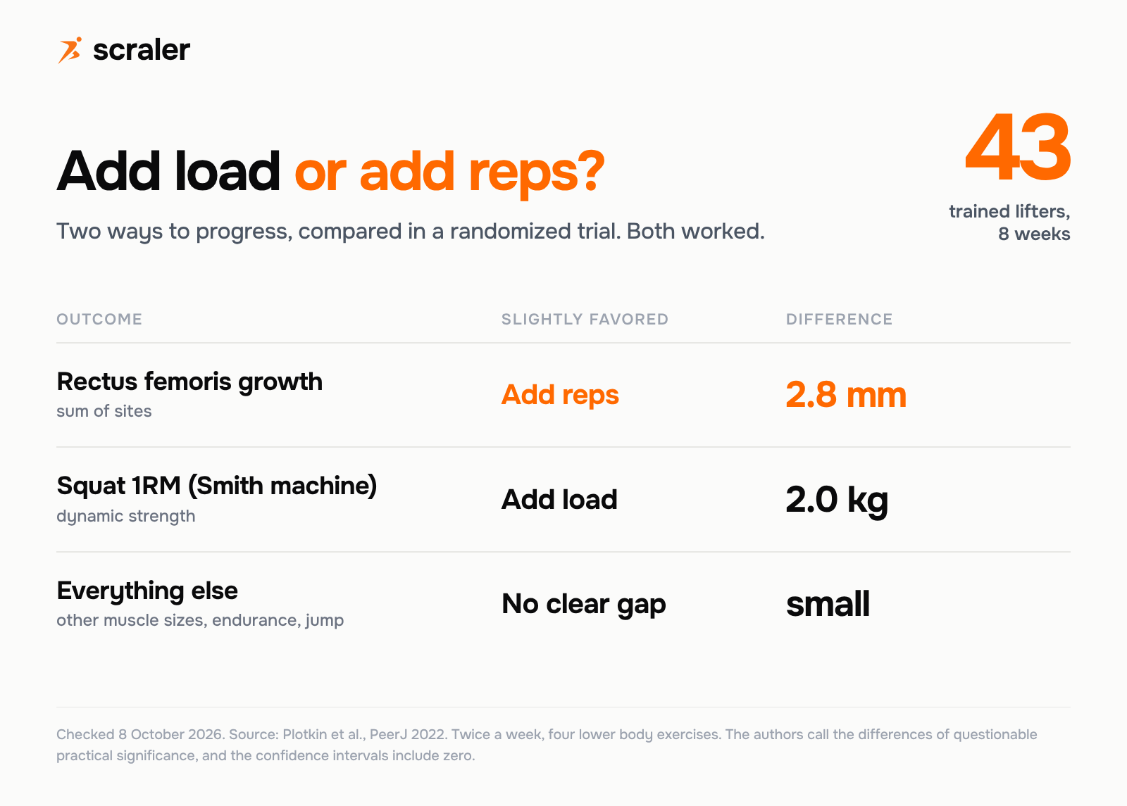 Add load or add reps: in a trial of 43 trained lifters over 8 weeks, rectus femoris growth slightly favored adding reps by 2.8 mm and squat strength slightly favored adding load by 2.0 kg, with no clear gap elsewhere