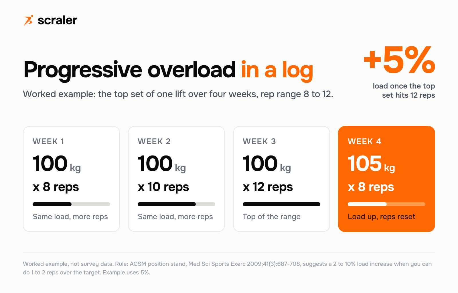 Progressive overload in a workout log, worked example: 100 kg for 8 reps in week 1, 10 reps in week 2, 12 reps in week 3, then 105 kg for 8 reps in week 4 after a 5% increase