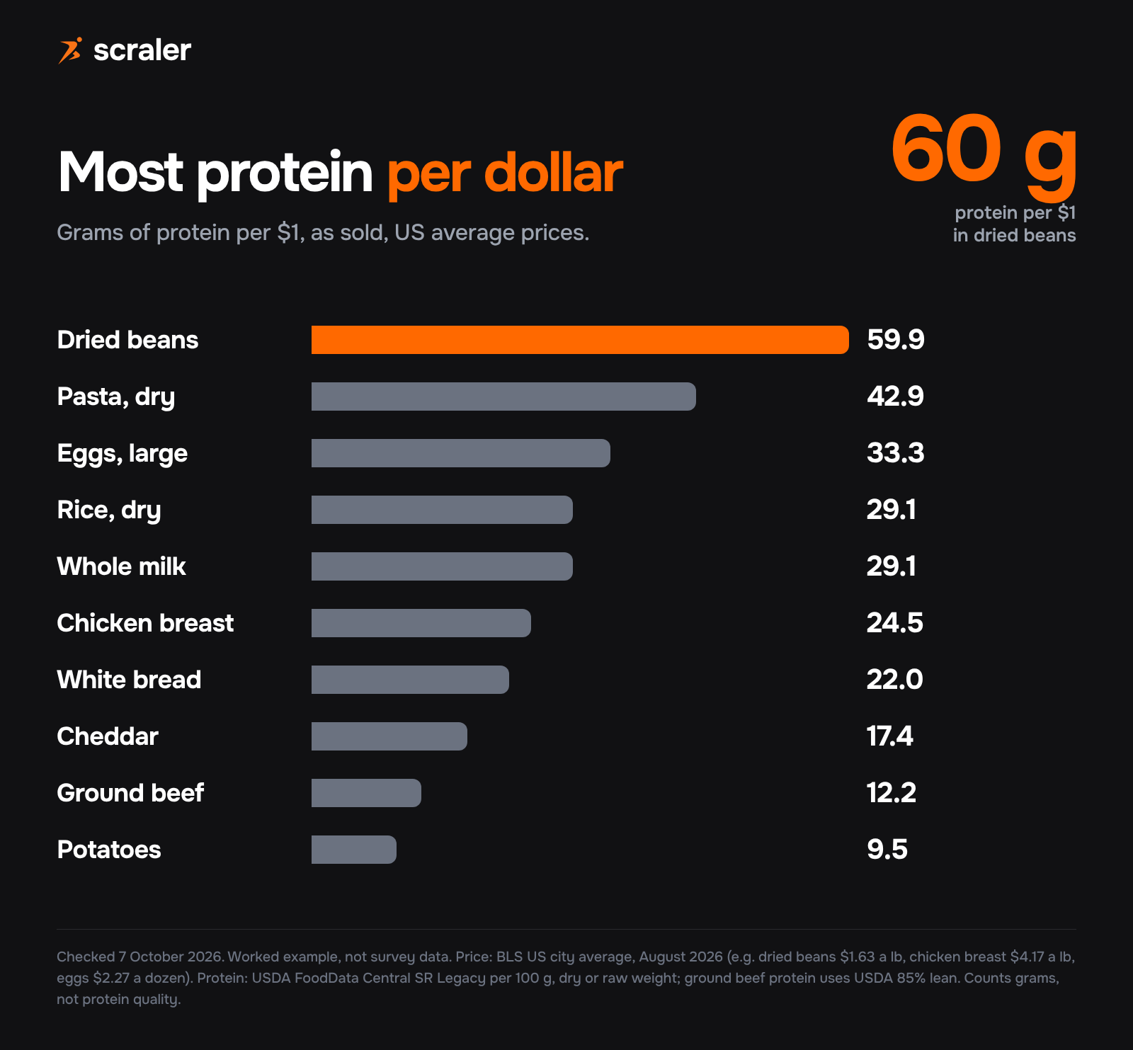 Grams of protein per dollar for common grocery foods: dried beans 59.9, dry pasta 42.9, large eggs 33.3, dry rice 29.1, whole milk 29.1, chicken breast 24.5, white bread 22.0, cheddar 17.4, ground beef 12.2, potatoes 9.5