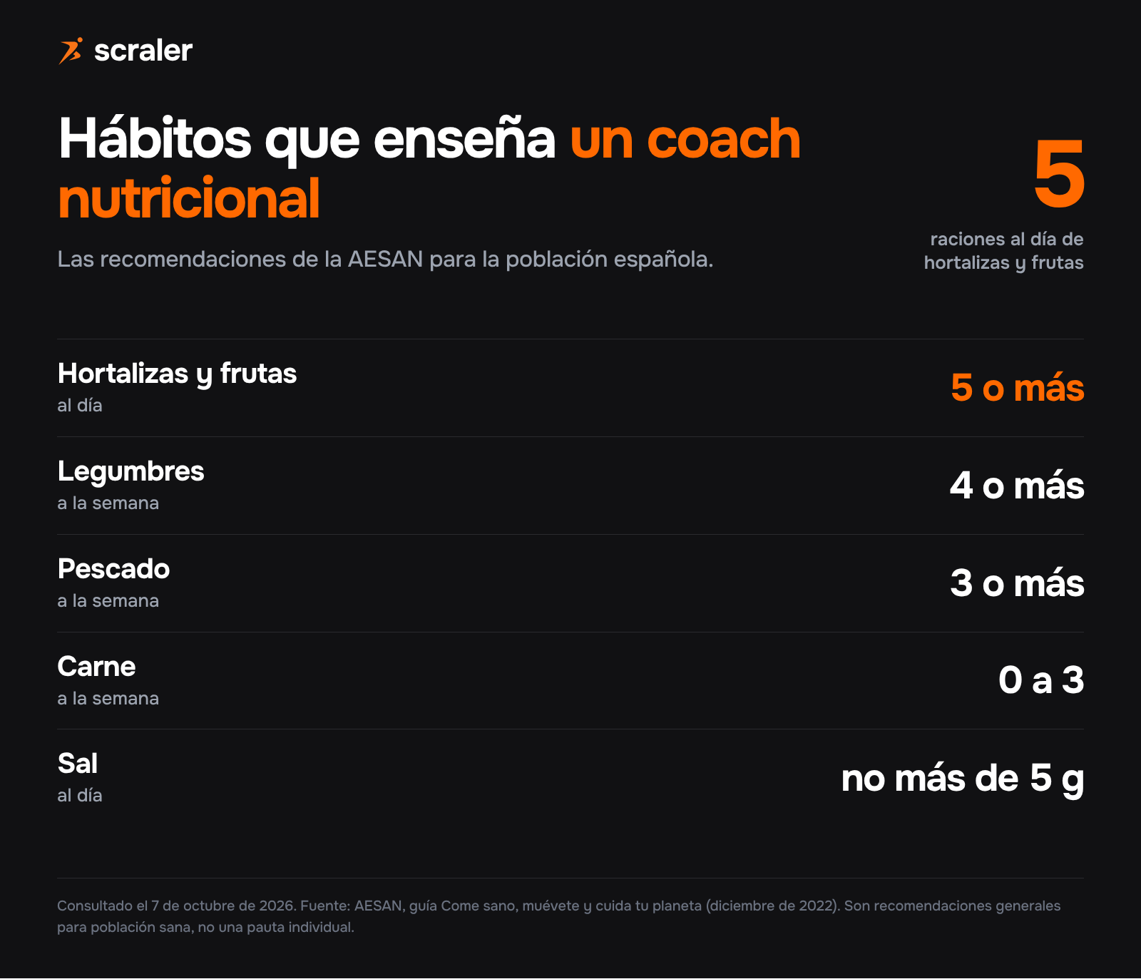 Hábitos que enseña un coach nutricional según la AESAN: 5 o más raciones de hortalizas y frutas al día, 4 o más de legumbres a la semana, 3 o más de pescado, de 0 a 3 de carne y no más de 5 gramos de sal al día