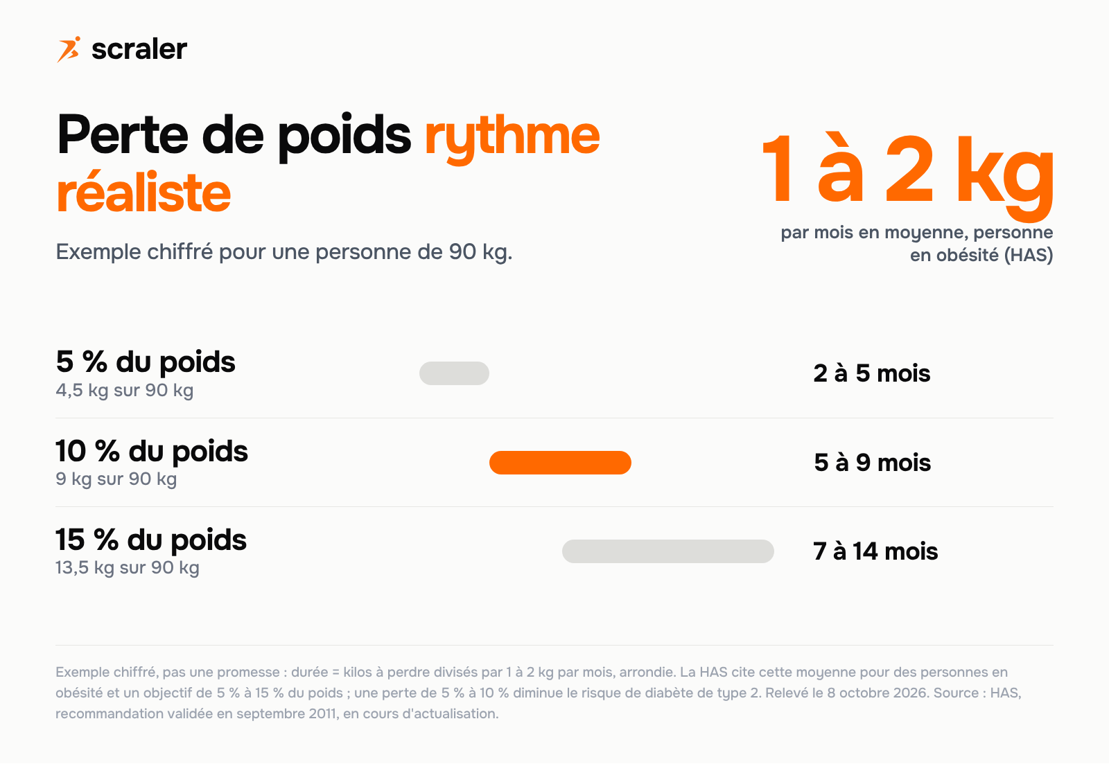 Programme pour perte de poids, rythme réaliste en exemple chiffré pour 90 kg : 5 % soit 4,5 kg en 2 à 5 mois, 10 % soit 9 kg en 5 à 9 mois, 15 % soit 13,5 kg en 7 à 14 mois, à 1 à 2 kg par mois