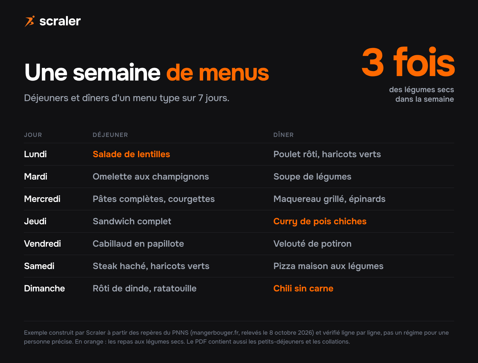 Menus de rééquilibrage alimentaire sur une semaine : déjeuners et dîners de 7 jours, avec la salade de lentilles du lundi, le curry de pois chiches du jeudi et le chili sin carne du dimanche