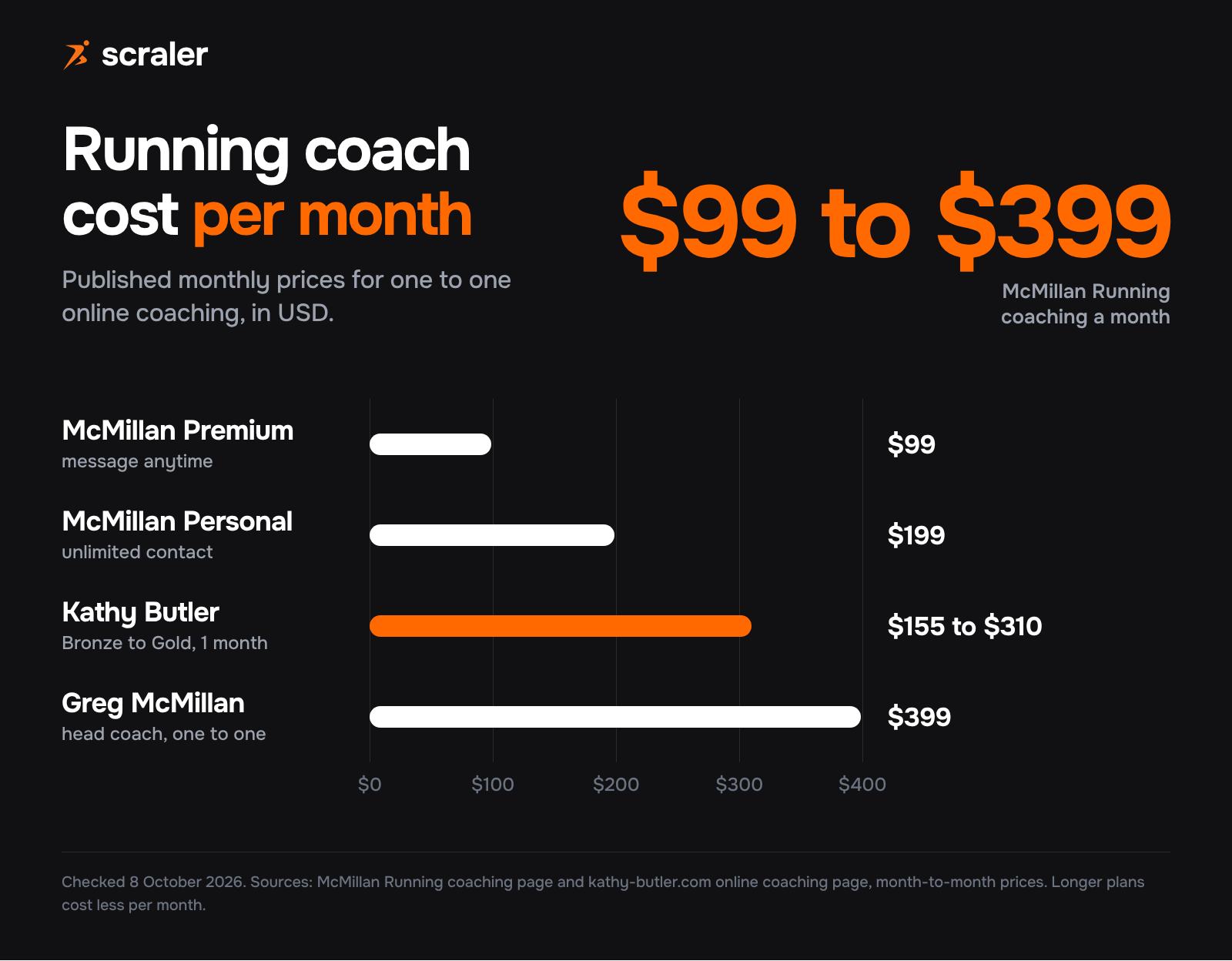 Running coach cost per month: McMillan Running Premium $99, Personal $199, Greg McMillan $399, and Kathy Butler Bronze to Gold $155 to $310 on a one month plan
