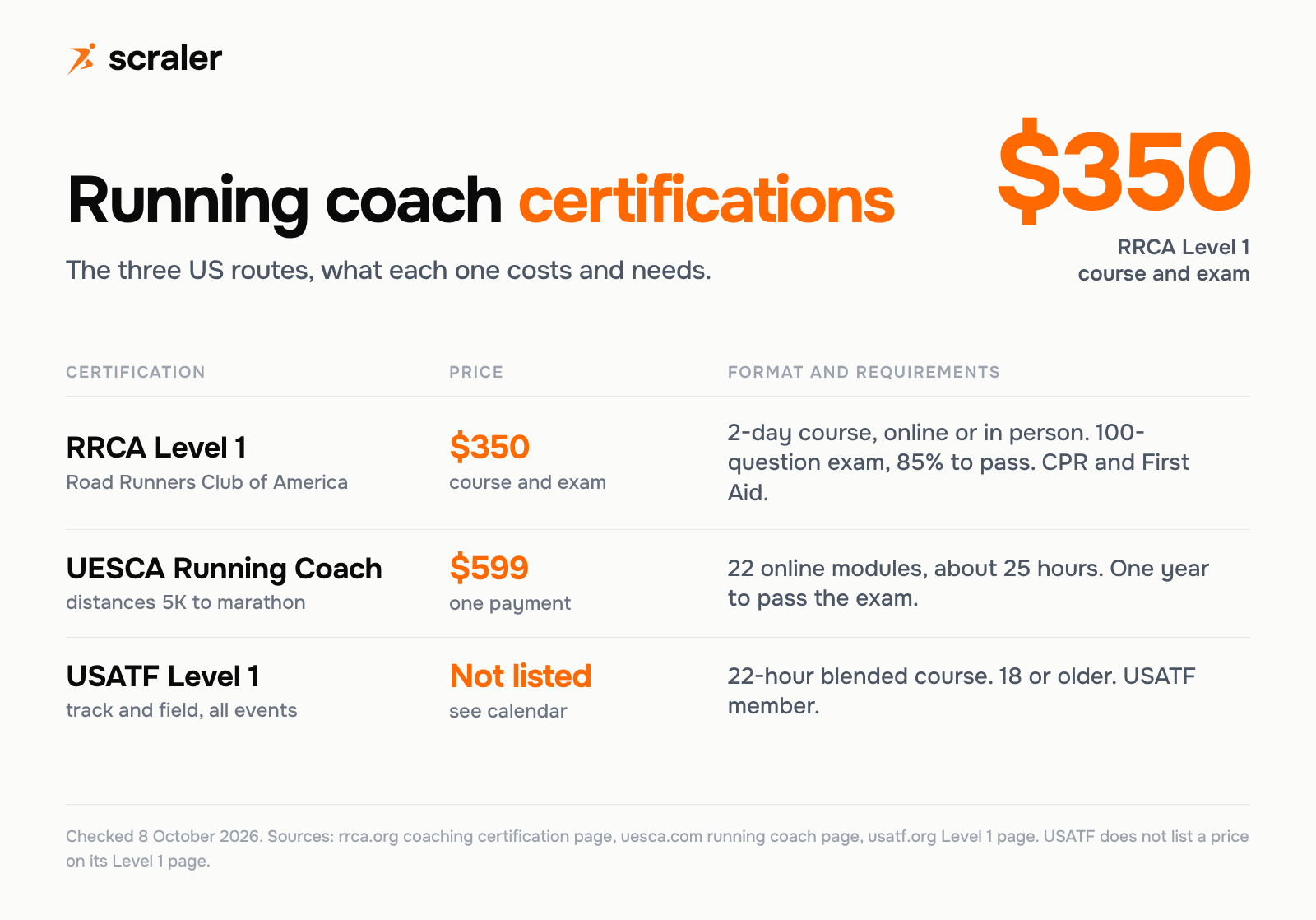 Running coach certifications compared: RRCA Level 1 $350 for a two-day course with an 85% exam, UESCA Running Coach $599 with 22 online modules and about 25 hours, USATF Level 1 22-hour blended course price not listed on its page