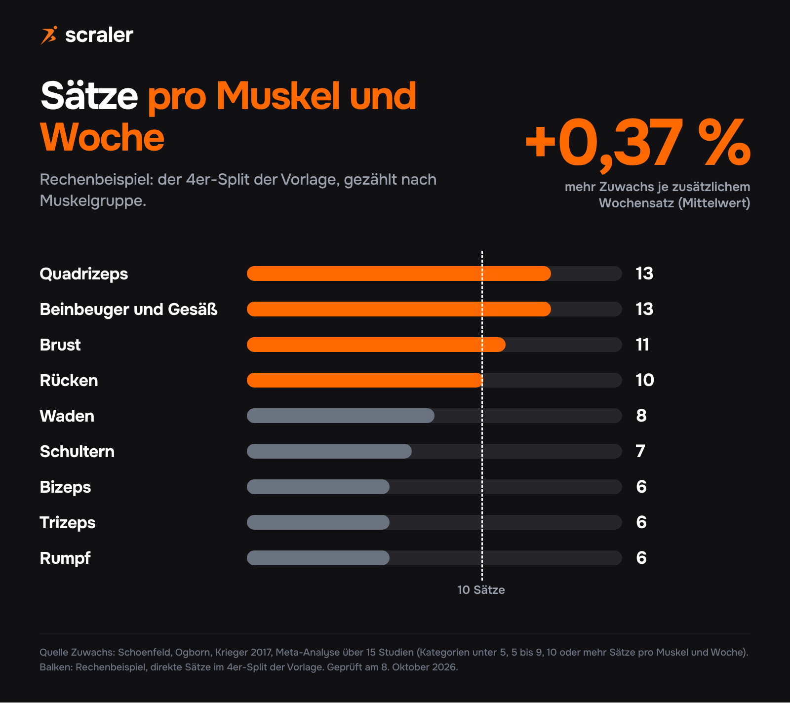 Sätze pro Muskel pro Woche im 4er-Split: Quadrizeps 13, Beinbeuger und Gesäß 13, Brust 11, Rücken 10, Waden 8, Schultern 7, Bizeps 6, Trizeps 6, Rumpf 6, mit Markierung bei 10 Sätzen