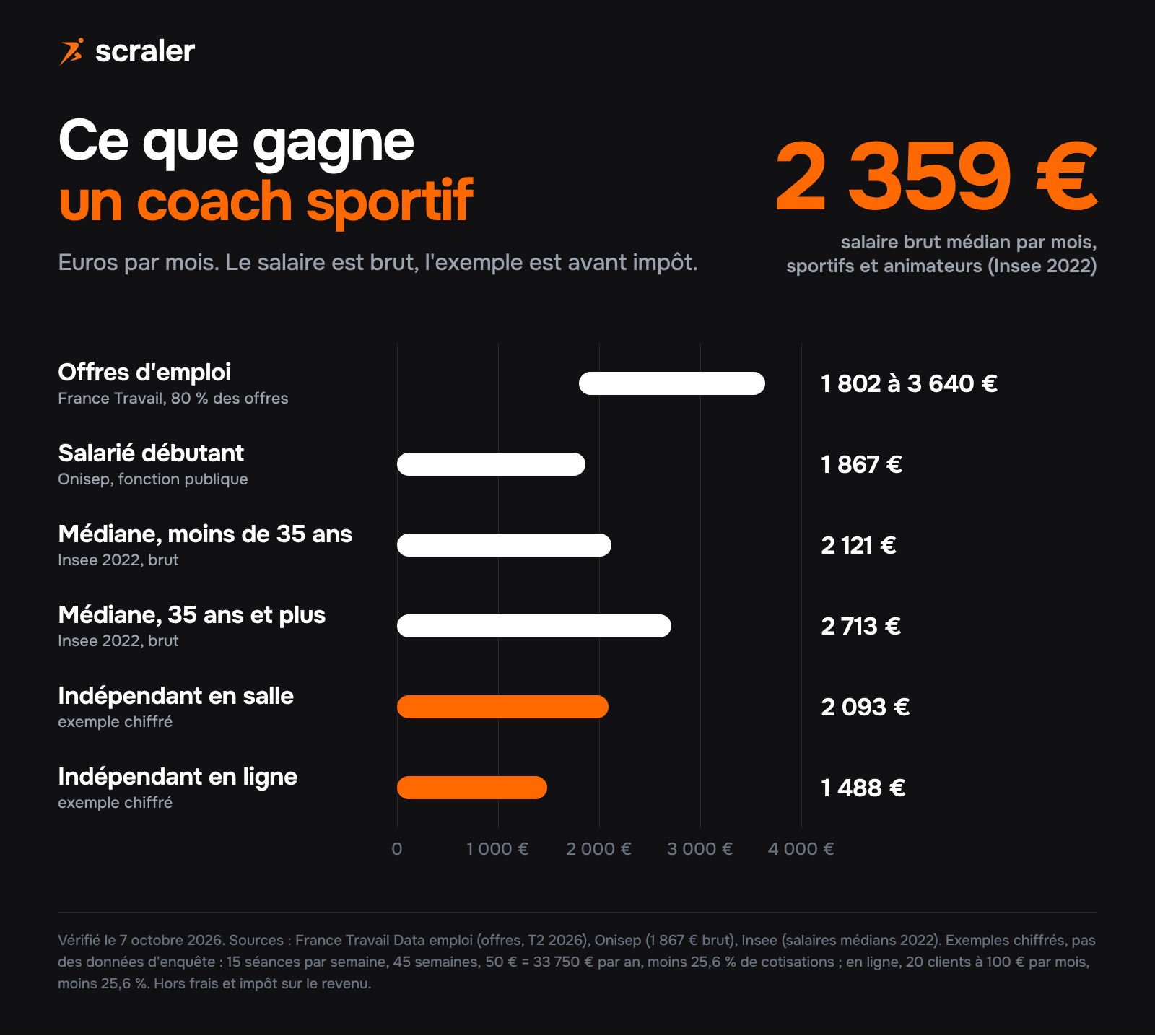 Salaire d'un coach sportif en France par mois : offres d'emploi de 1 802 à 3 640 € brut, salarié débutant 1 867 €, médiane Insee 2 359 €, exemple chiffré d'indépendant en salle 2 093 € et en ligne 1 488 € après cotisations