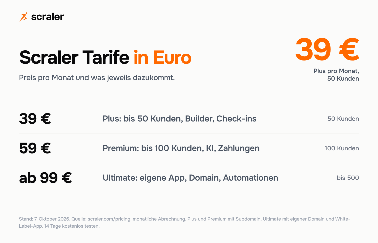 Scraler Tarife in Euro pro Monat: Plus 39 Euro mit 50 Kunden, Premium 59 Euro mit 100 Kunden, Ultimate ab 99 Euro mit bis zu 500 Kunden